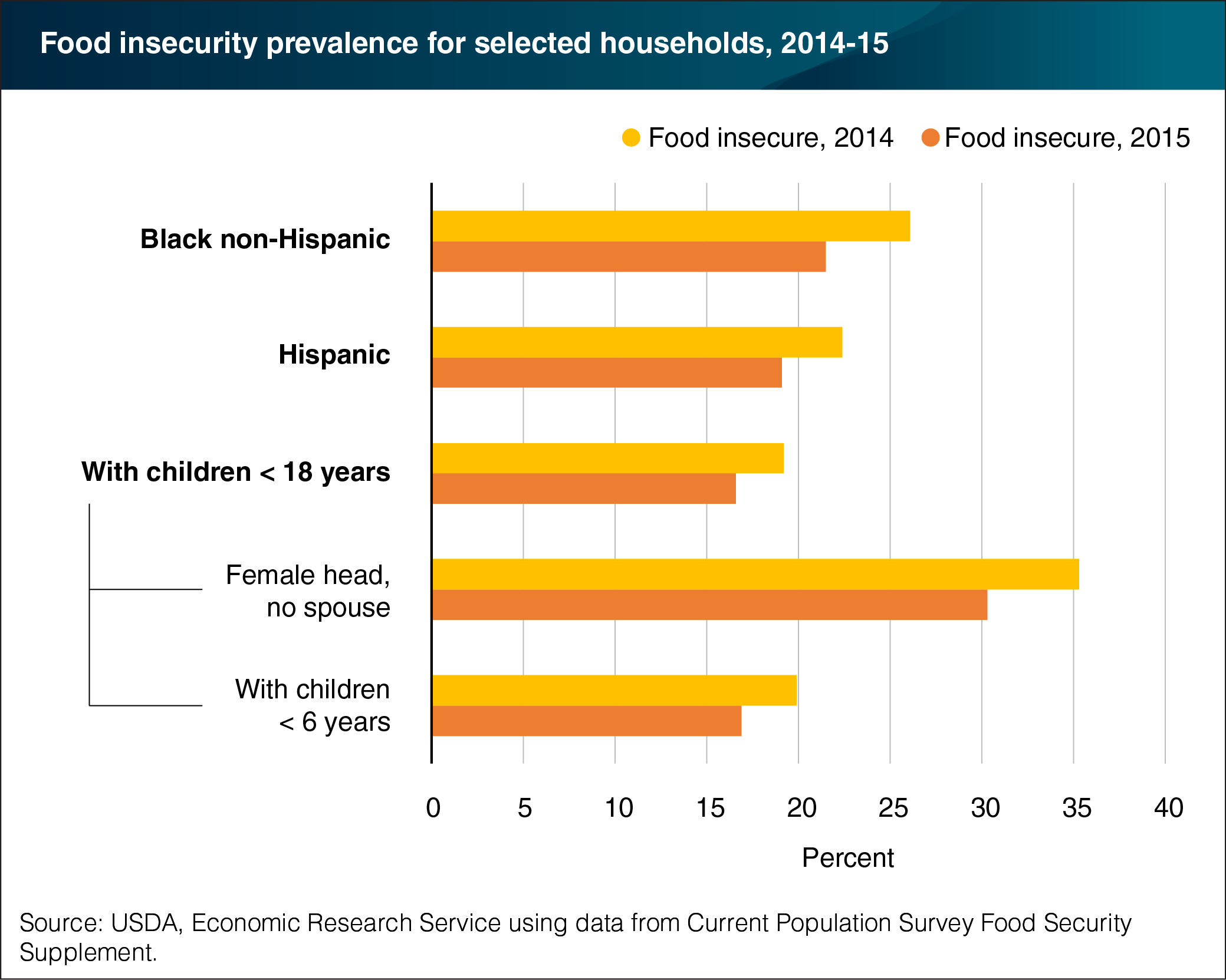 This chart shows: 'Editor's Pick 2016: Food insecurity fell in 2015 for minority-headed households and households with children'.