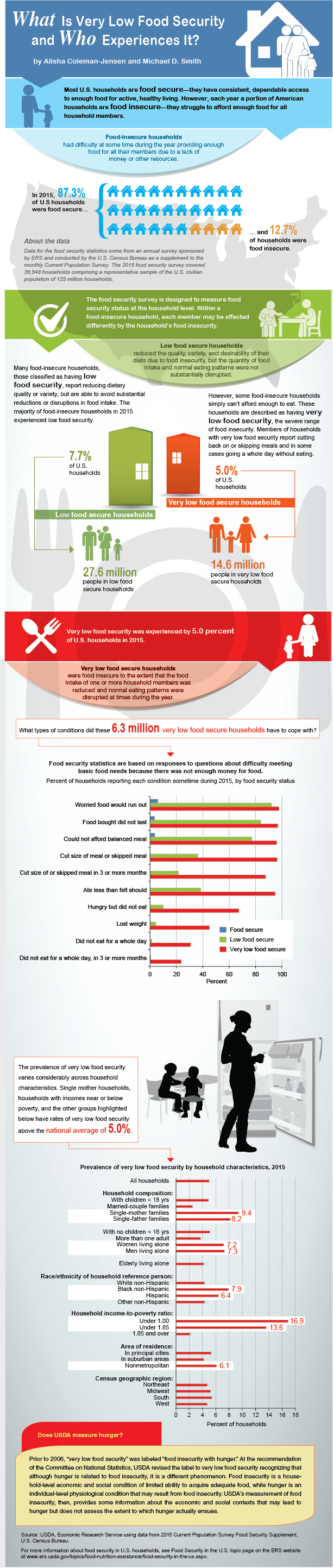 Infographic - Food insecurity in America