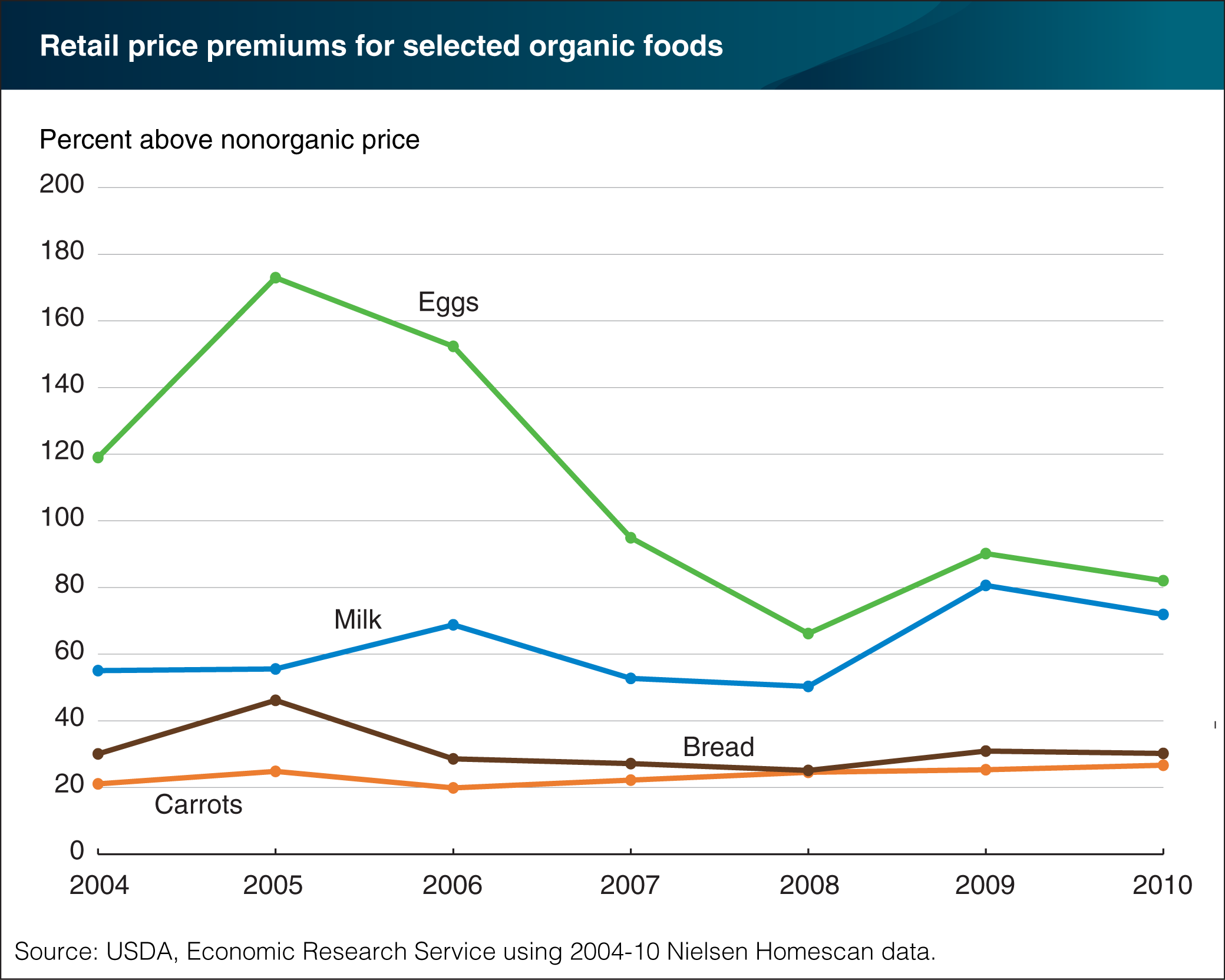 Chart showing retail premiums for selected organic foods