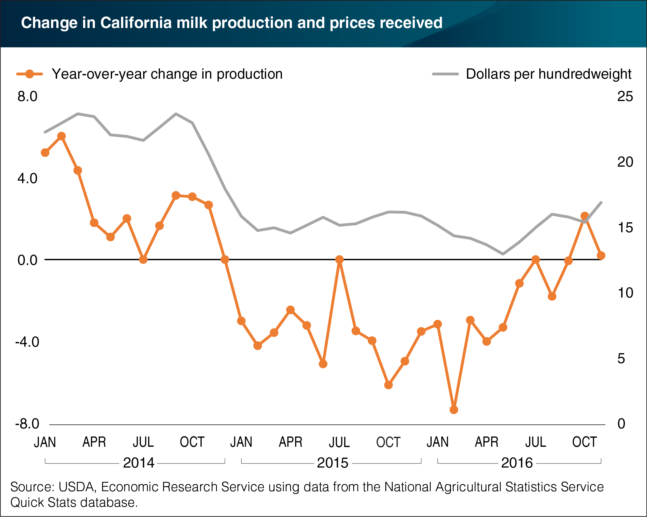 A chart illustrating trends in California milk production and prices received by farmers from January 2014 to October 2016.