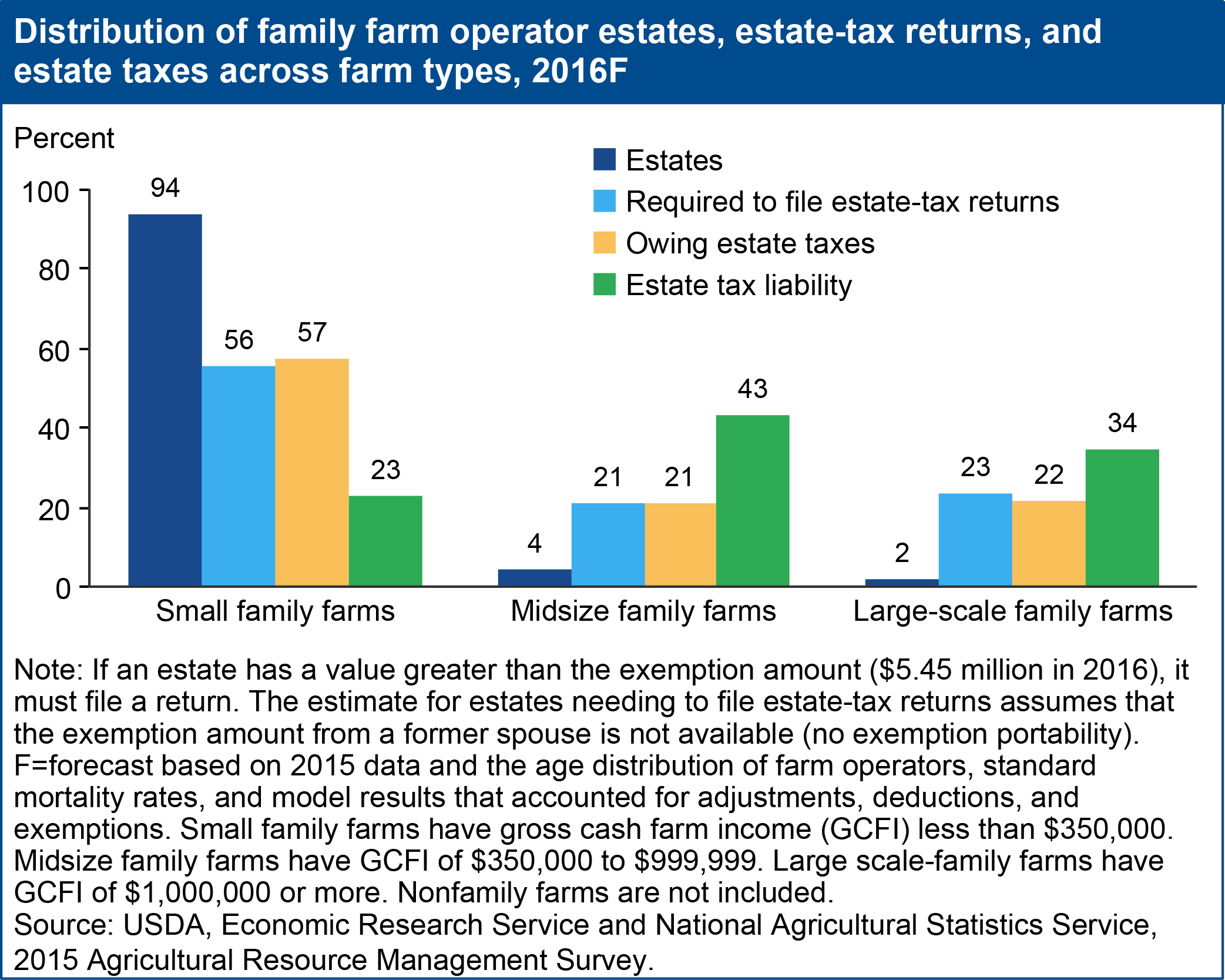 Distribution of family farm operator estates, estate-tax returns, and estate taxes across farm types, 2016F