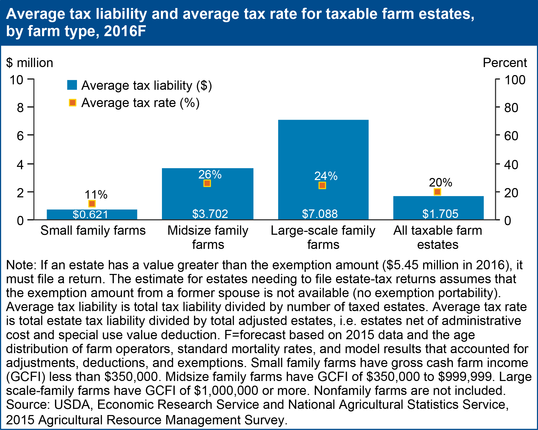Average tax liability and average tax rate for taxable farm estates, by farm type, 2016F