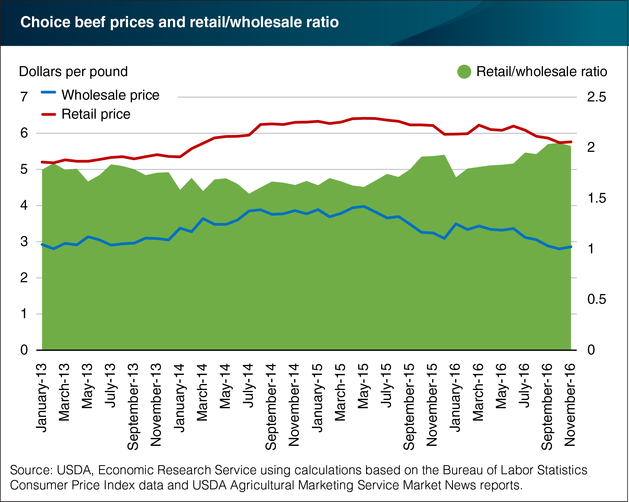 A chart comparing wholesale and retail choice beef prices.