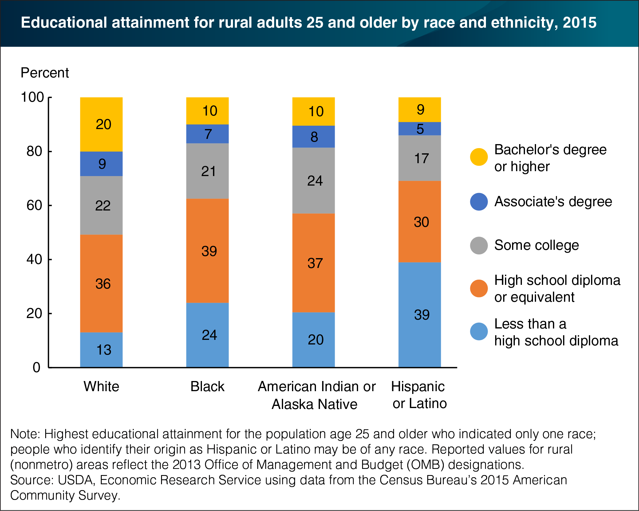 A bar chart showing educational attainment rates for rural Whites, Blacks, American Indian/Alaska Natives, and Hispanic/Latinos.