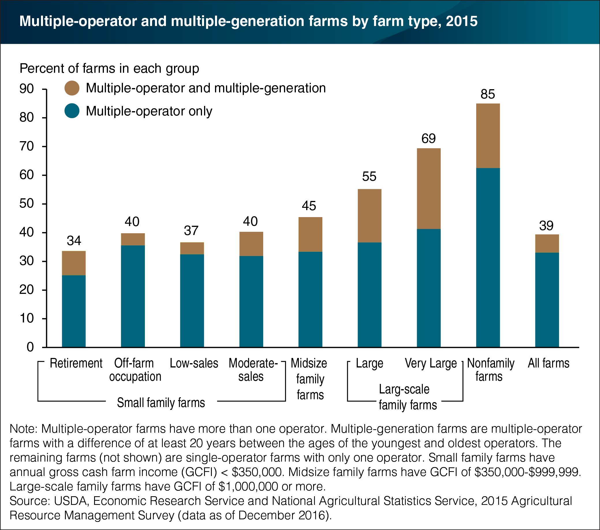 A bar chart showing multiple-operator and multiple-generation farms by farm size.