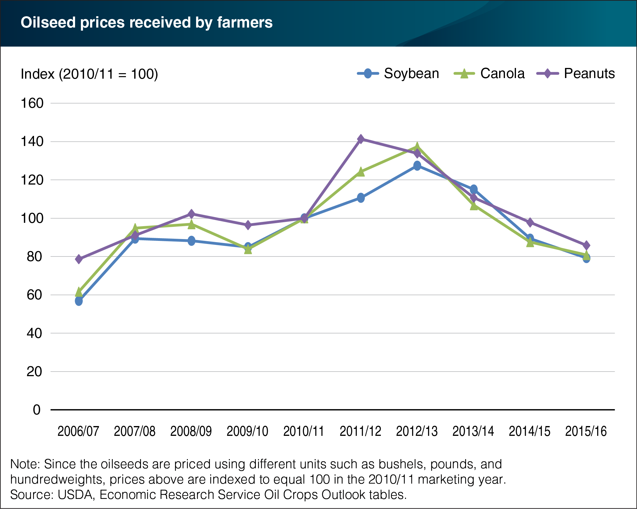 A chart showing oilseed prices in the 2015/16 marketing year.