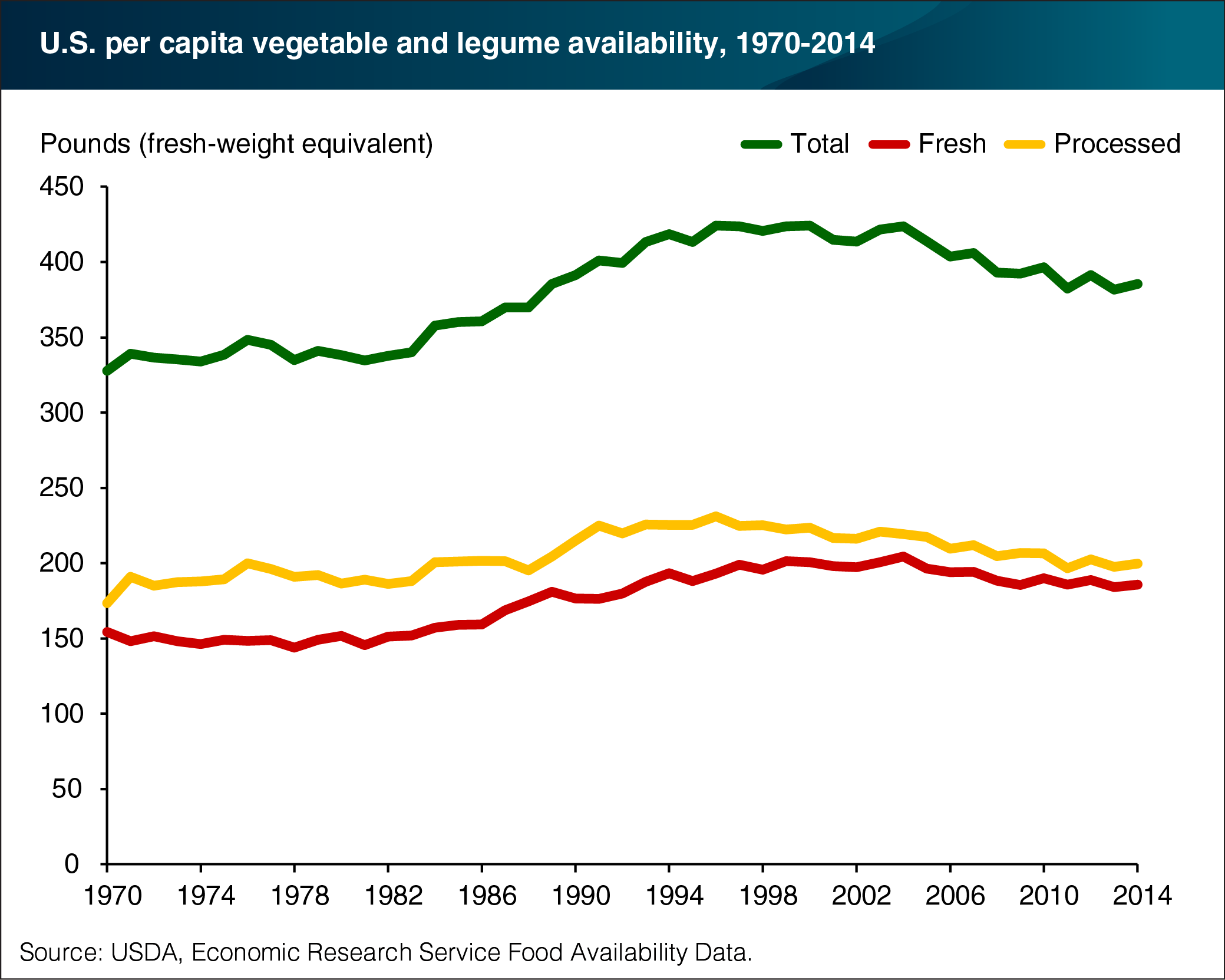 A chart showing U.S. per capita vegetable and legume availability from 1970-2014.