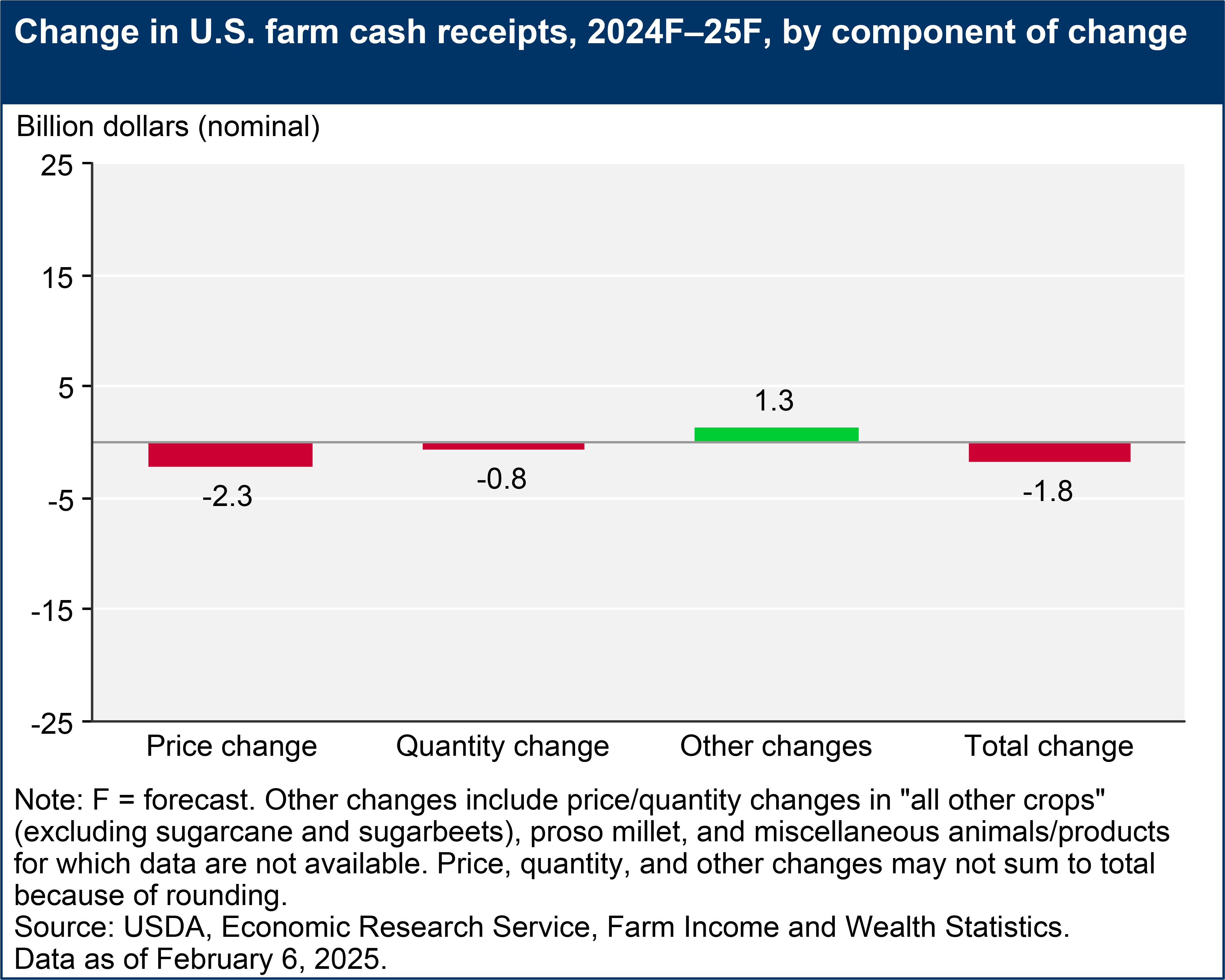 A bar chart shows the change in U.S. farm cash receipts from 2024F to 2025F, broken down by price changes, quantity changes, and other changes.