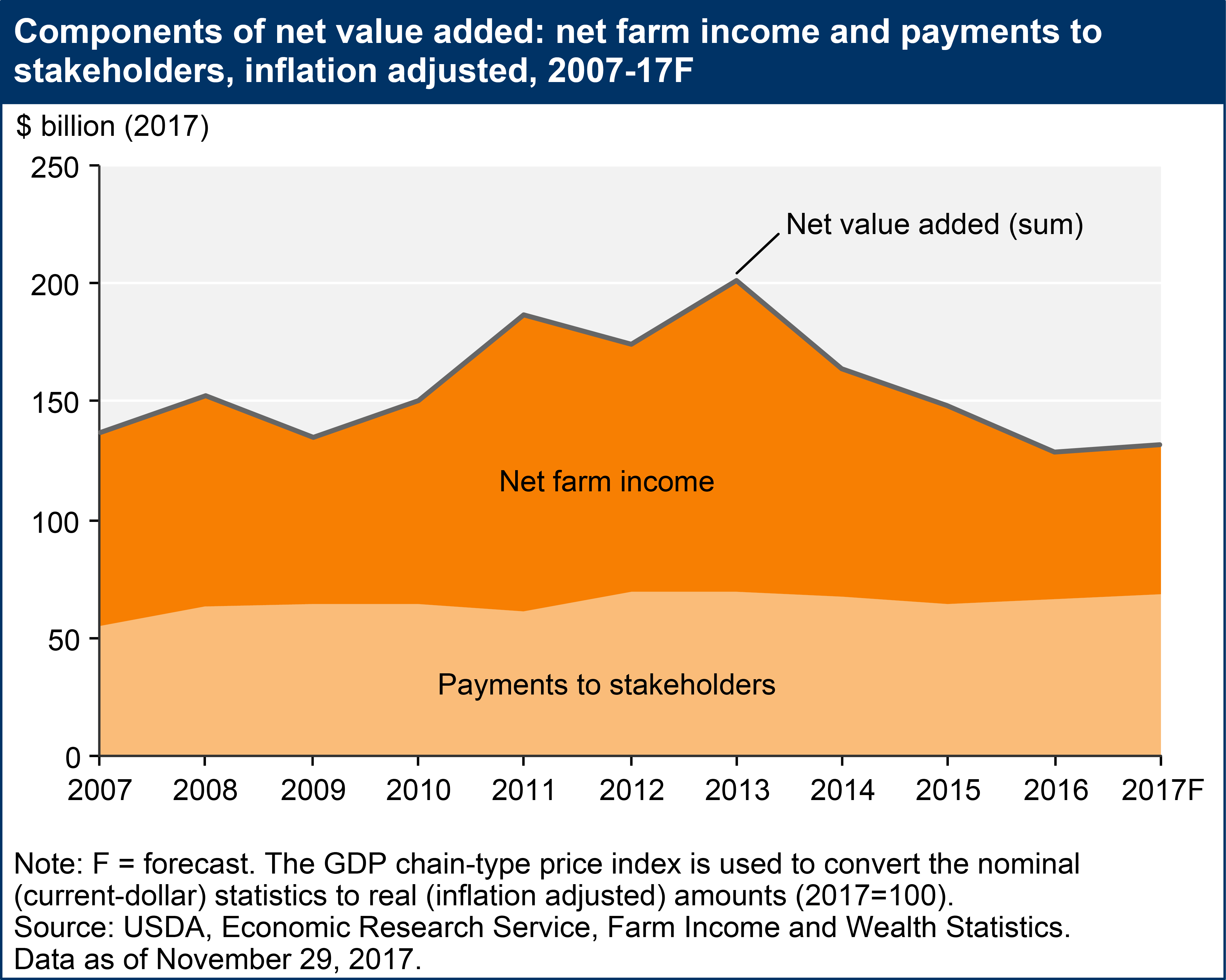 Components of net value added: net farm income and payments to stakeholders, inflation adjusted, 2007-17F