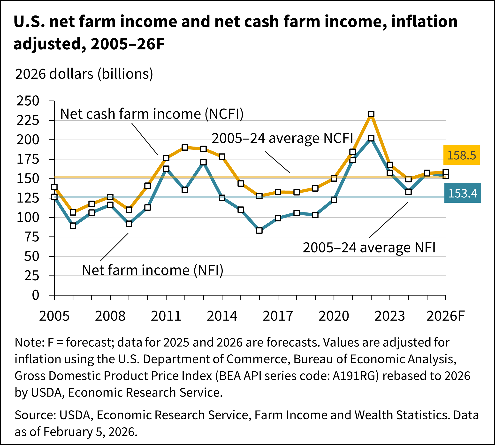 A line chart showing U.S. net farm income and net cash farm income in inflation-adjusted dollars, for the years 2005 through a forecast for 2026F.