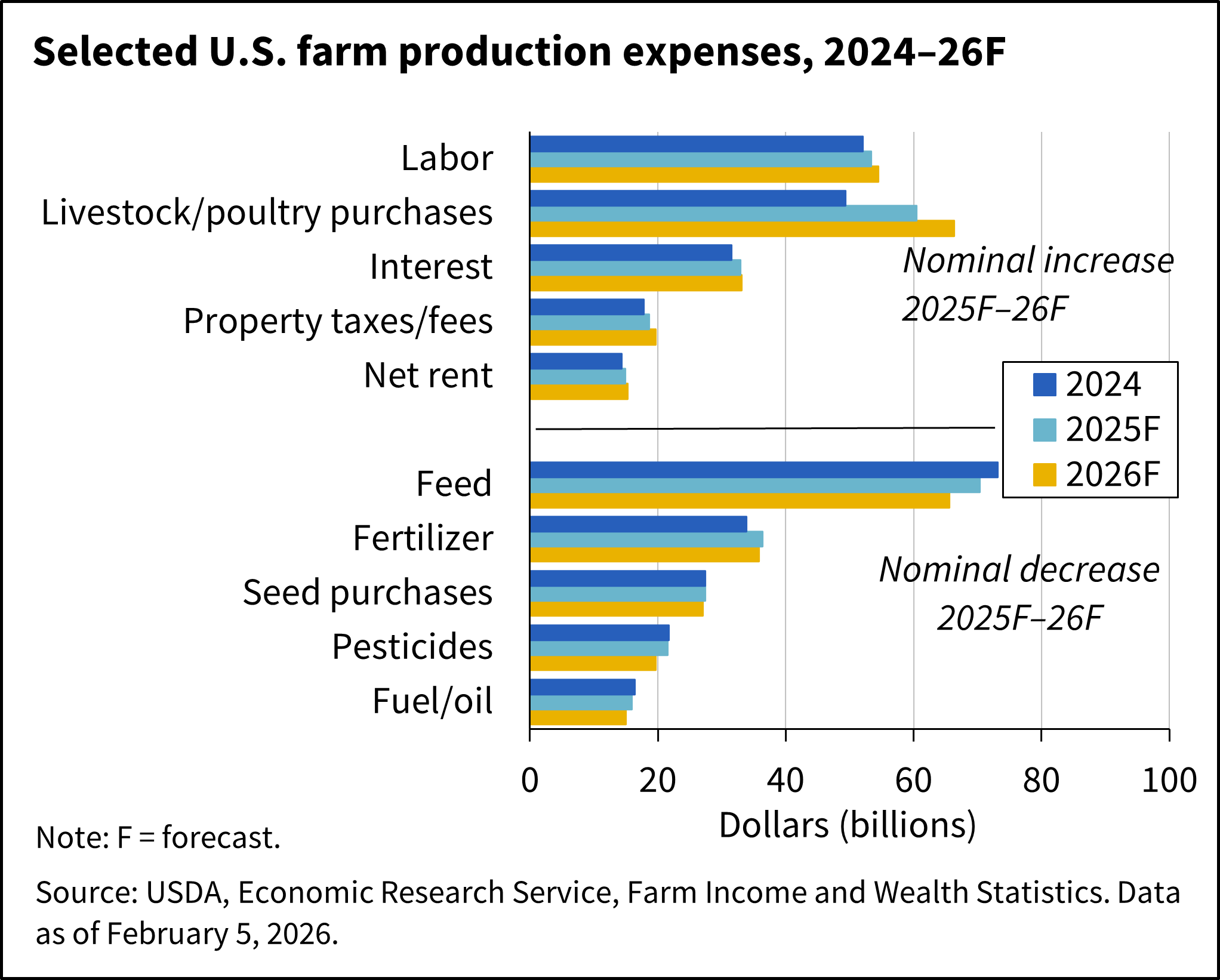A bar chart showing selected U.S. farm production expenses for 2024–26F