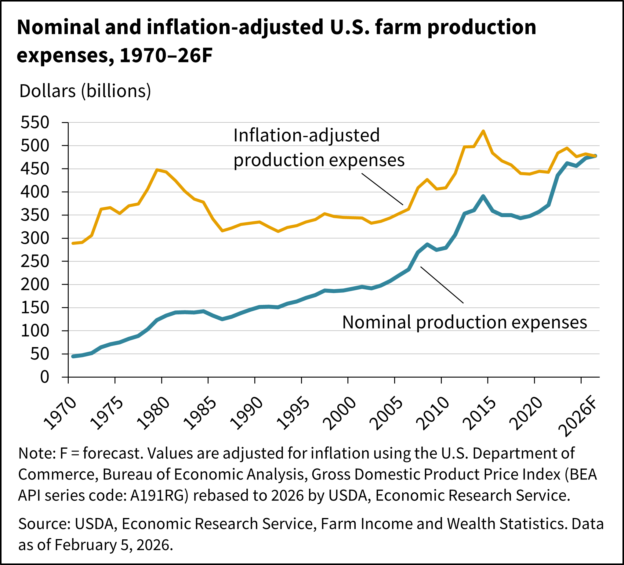 A line chart showing nominal and inflation-adjusted U.S. farm production expenses, 1970–2026F.