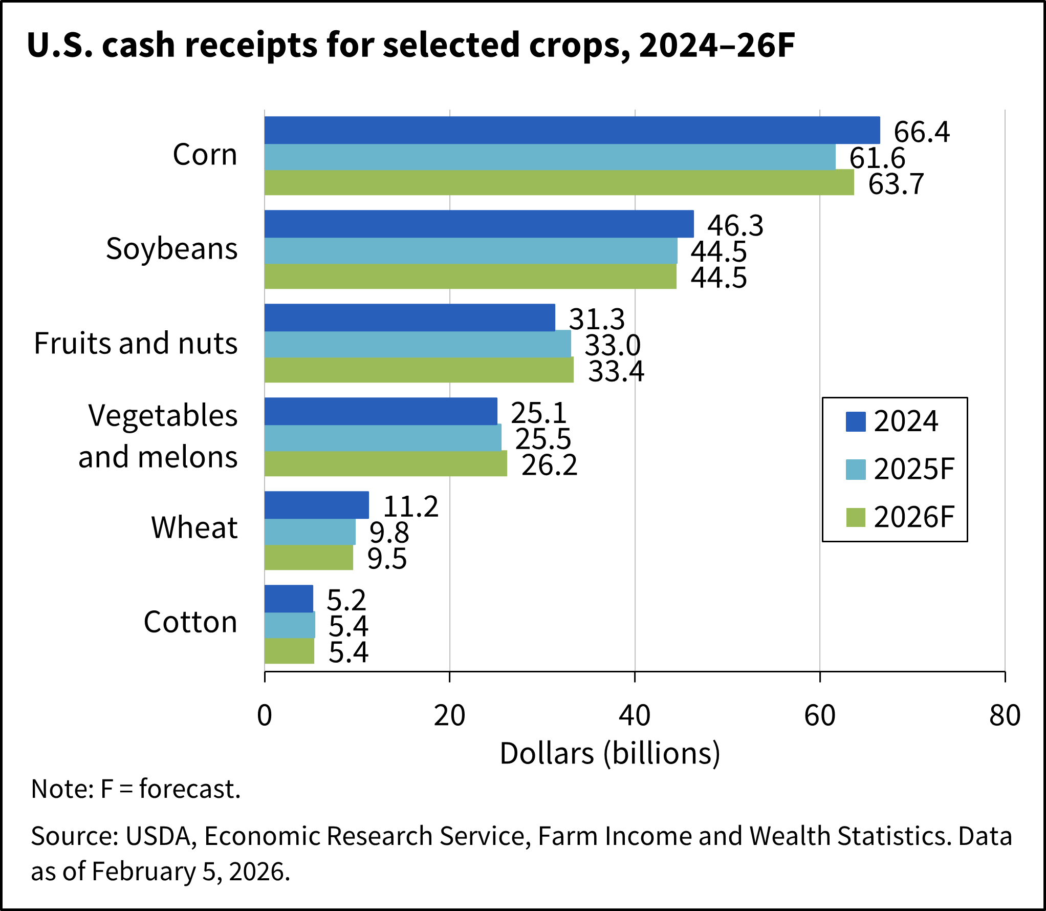 Bar chart showing U.S. cash receipts in nominal dollars for corn, soybeans, cotton, and wheat, for the 2024 and forecast for 2026.