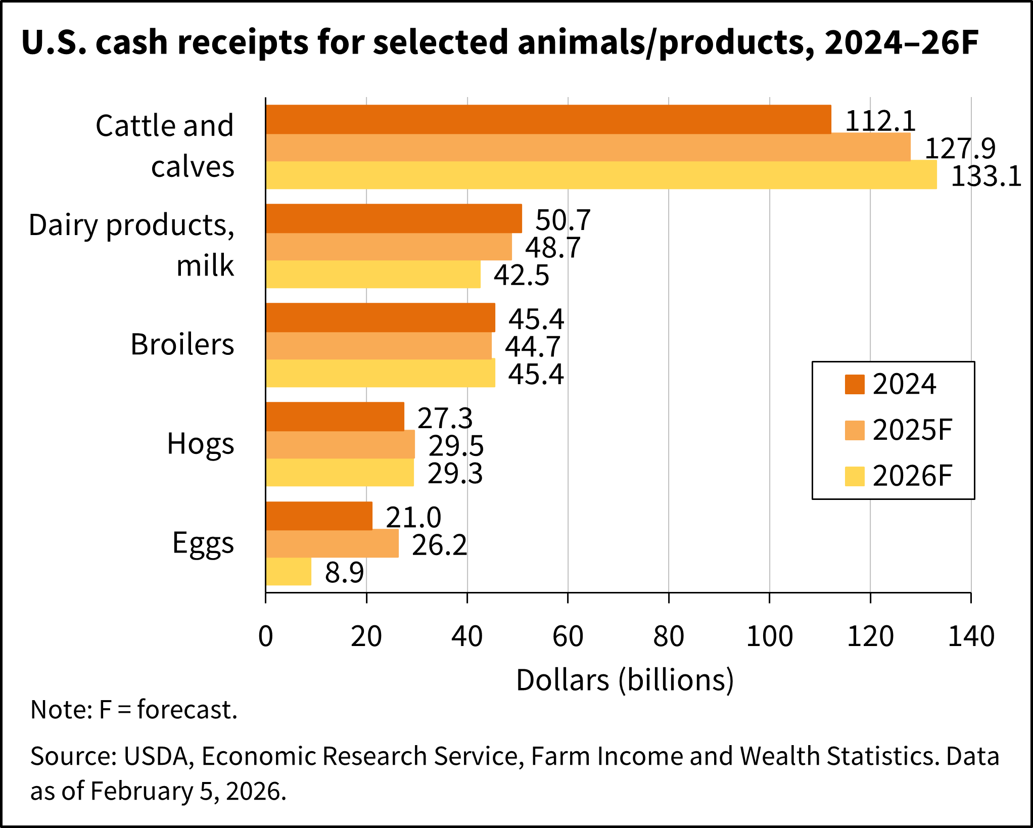 Bar chart showing U.S. cash receipts for cattle and calves, dairy products/milk, broilers, and hogs, for 2024 and forecast for 2026.