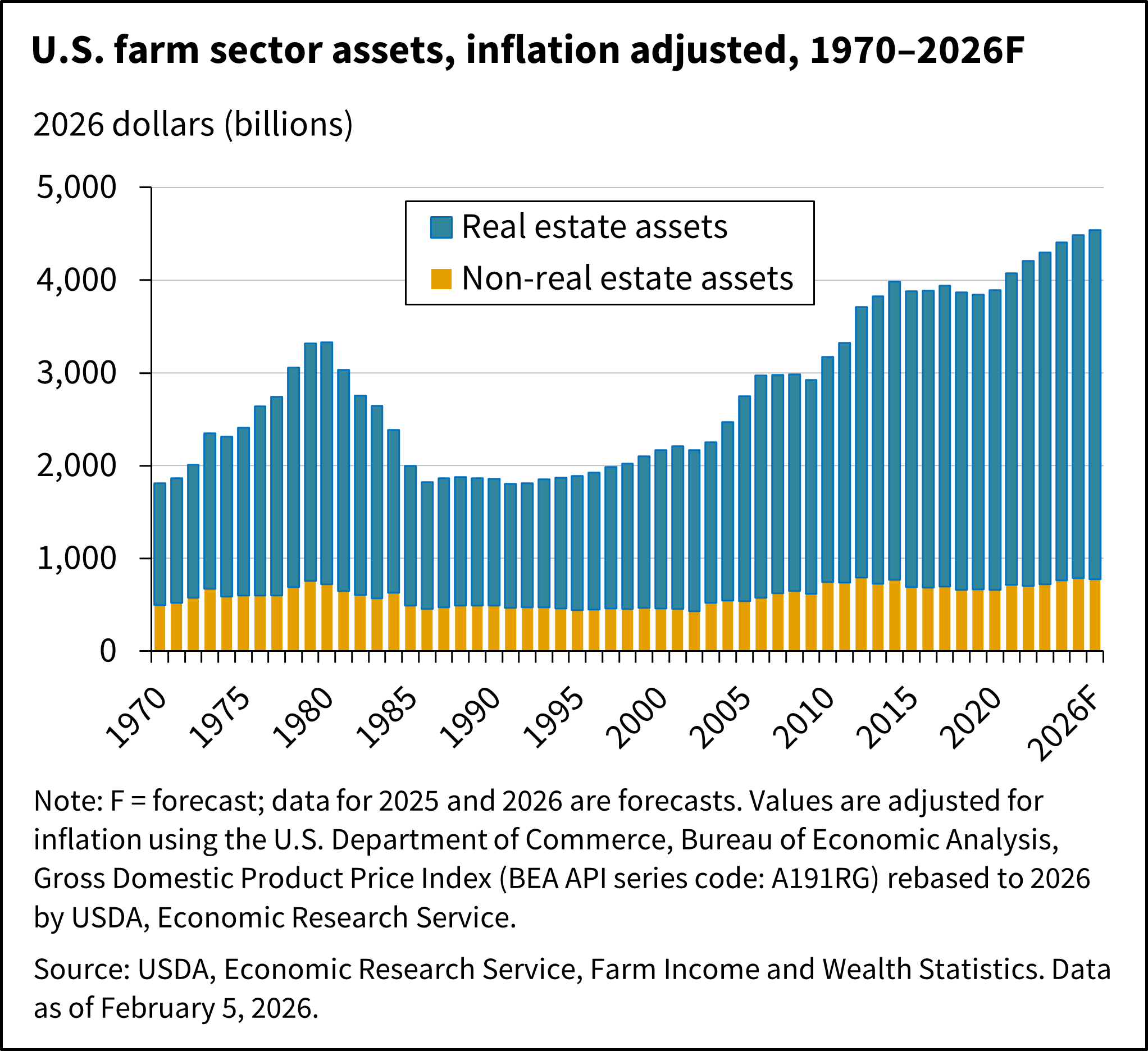 A stacked area chart shows U.S. farm sector assets, real estate and non-real estate, adjusted for inflation for the period 1970–2026F.