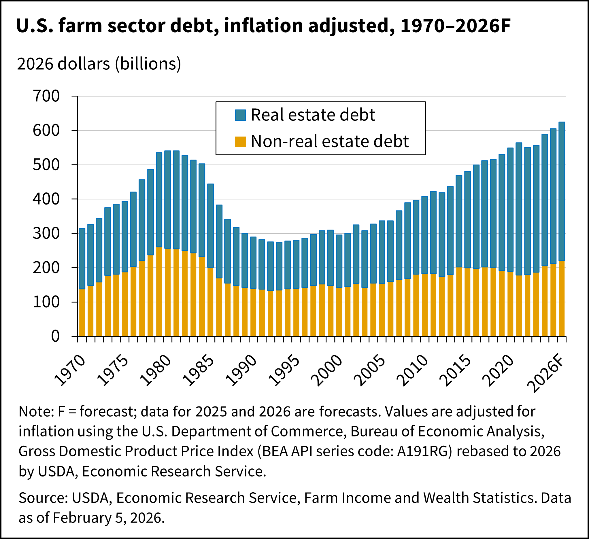 A stacked area chart showing U.S. farm sector debt, real estate and non-real estate, adjusted for inflation for the period 1970–2026F.