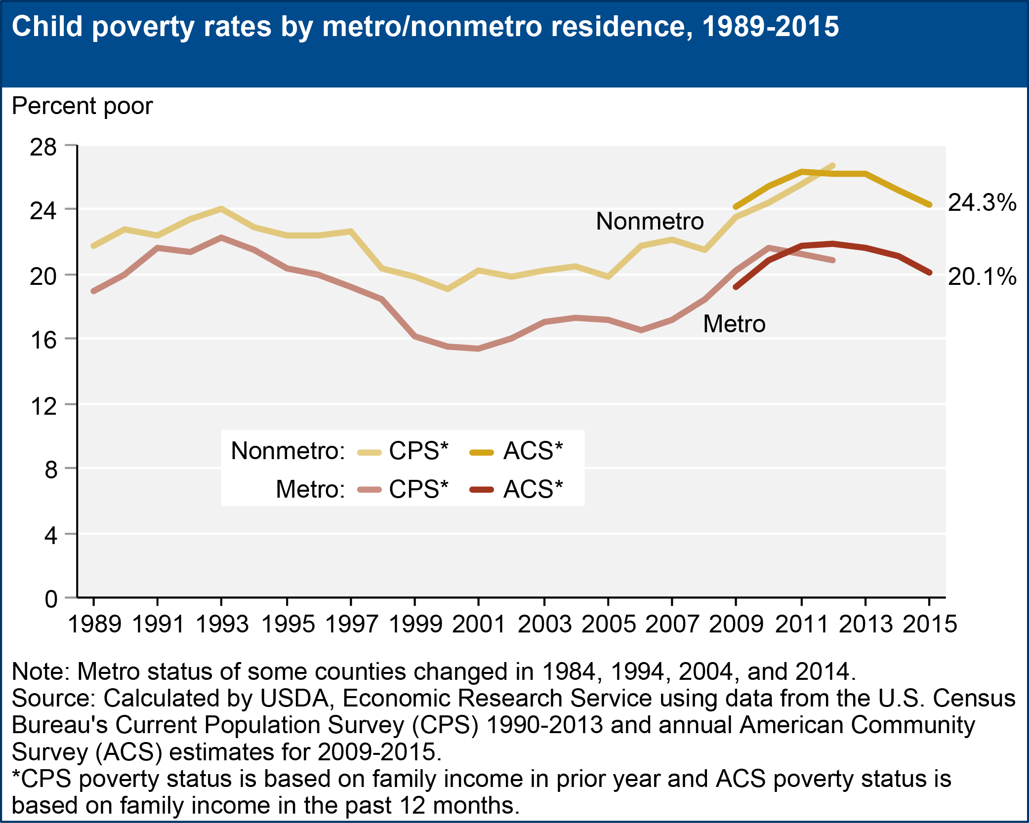Child poverty rates by metro/nonmetro residence, 1989-2015