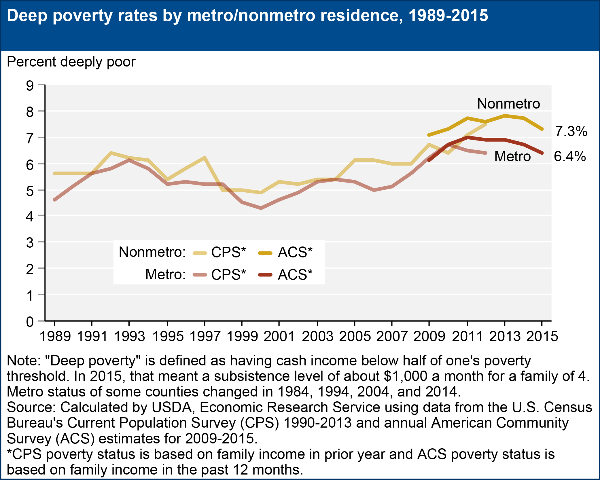 Deep poverty rates by metro/nonmetro residence, 1989-2015