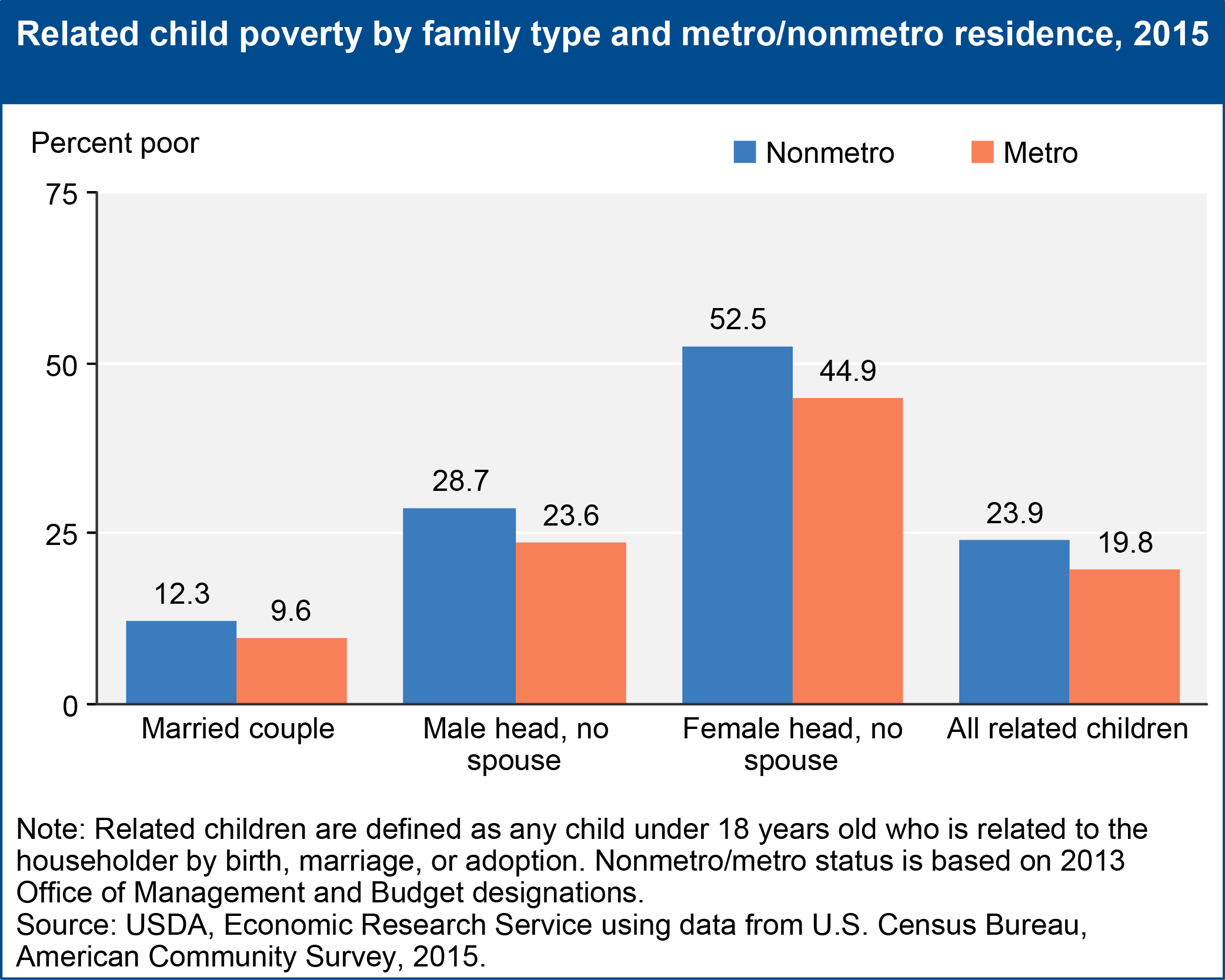 Related child poverty by family type and metro/nonmetro residence, 2015