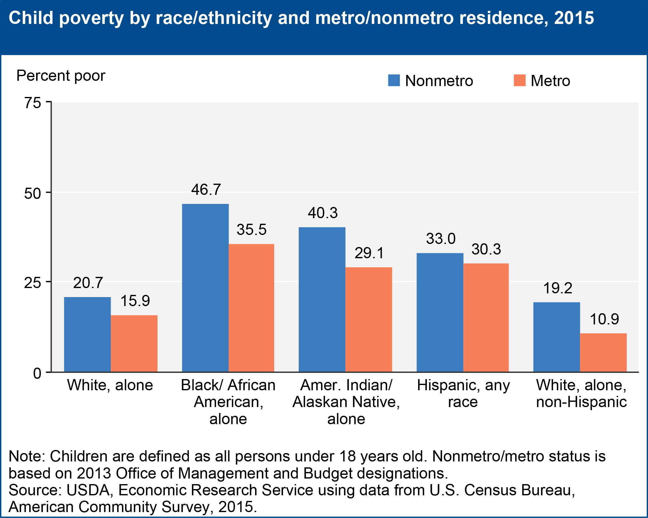 Child poverty by race/ethnicity and metro/nonmetro residence, 2015