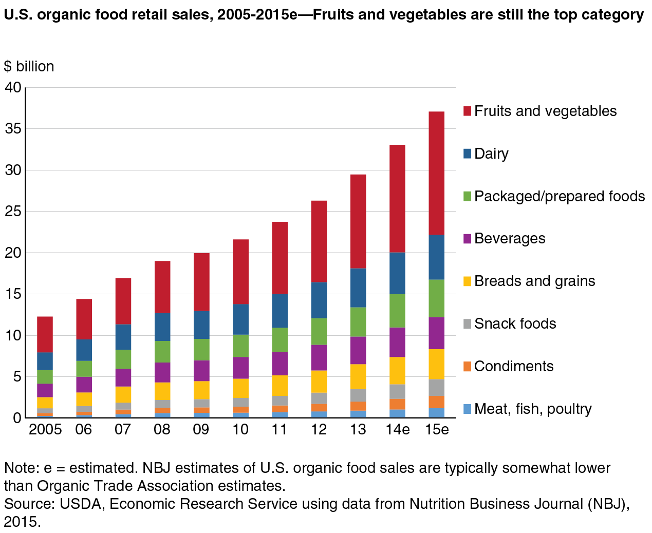 This chart shows: 'U.S. organic food retail sales, 2005-2015e—Fruits and vegetables are still the top category'.