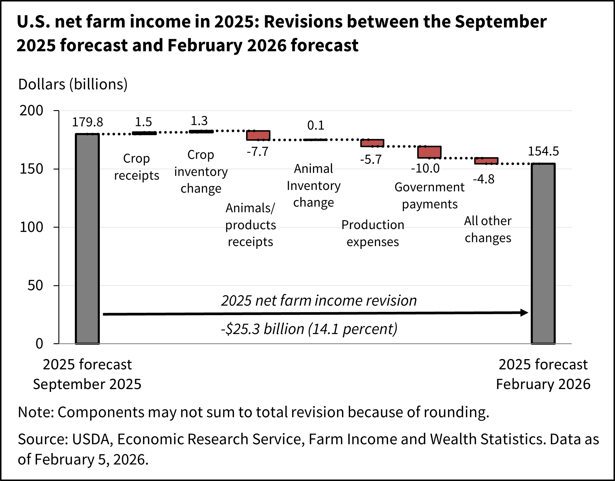 A waterfall bar chart showing the U.S. net farm income in 2025 revisions between the September 2025 forecast and February 2026 forecast.