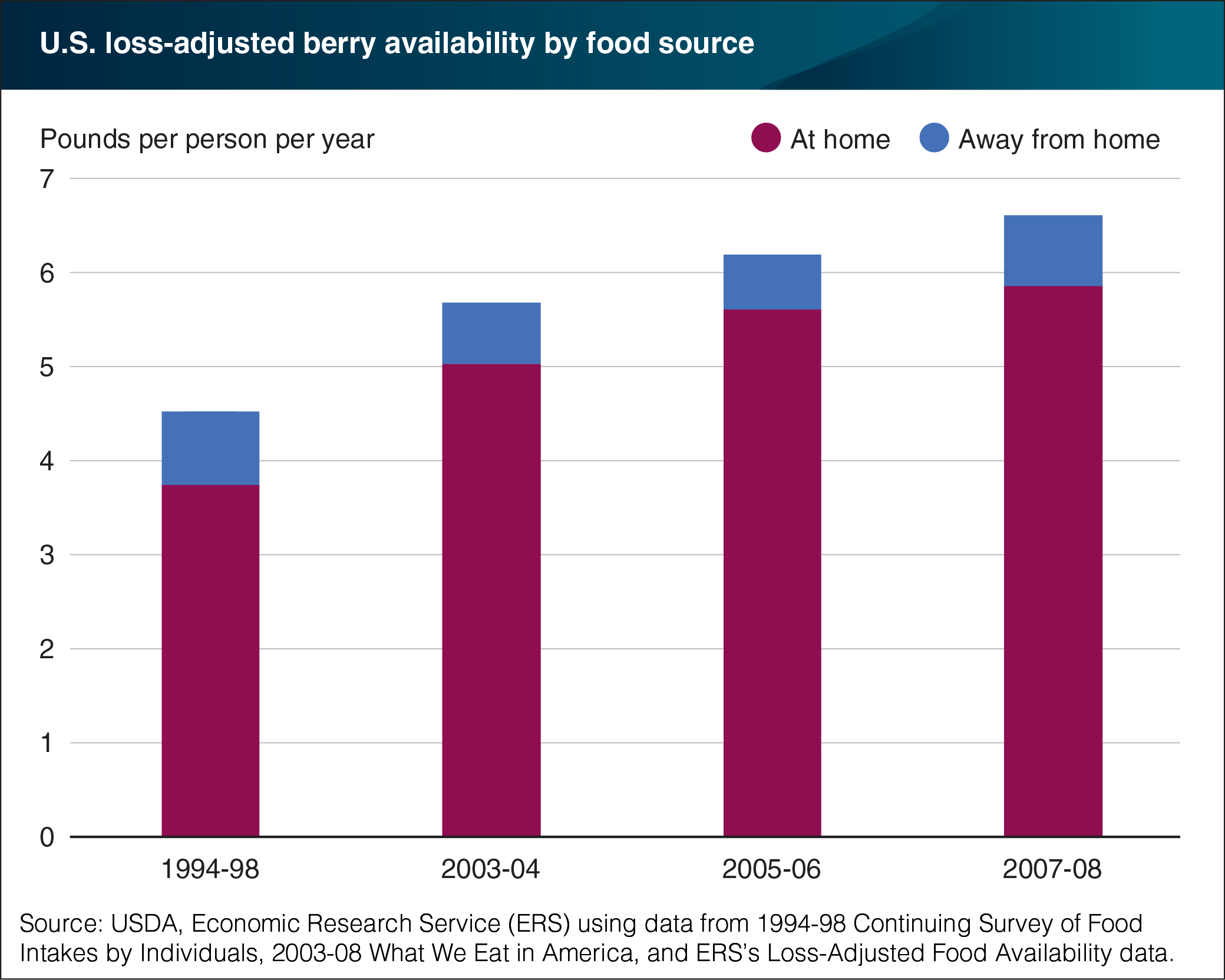 A bar chart showing loss-adjusted availability for berries by food source from 1994-2008.