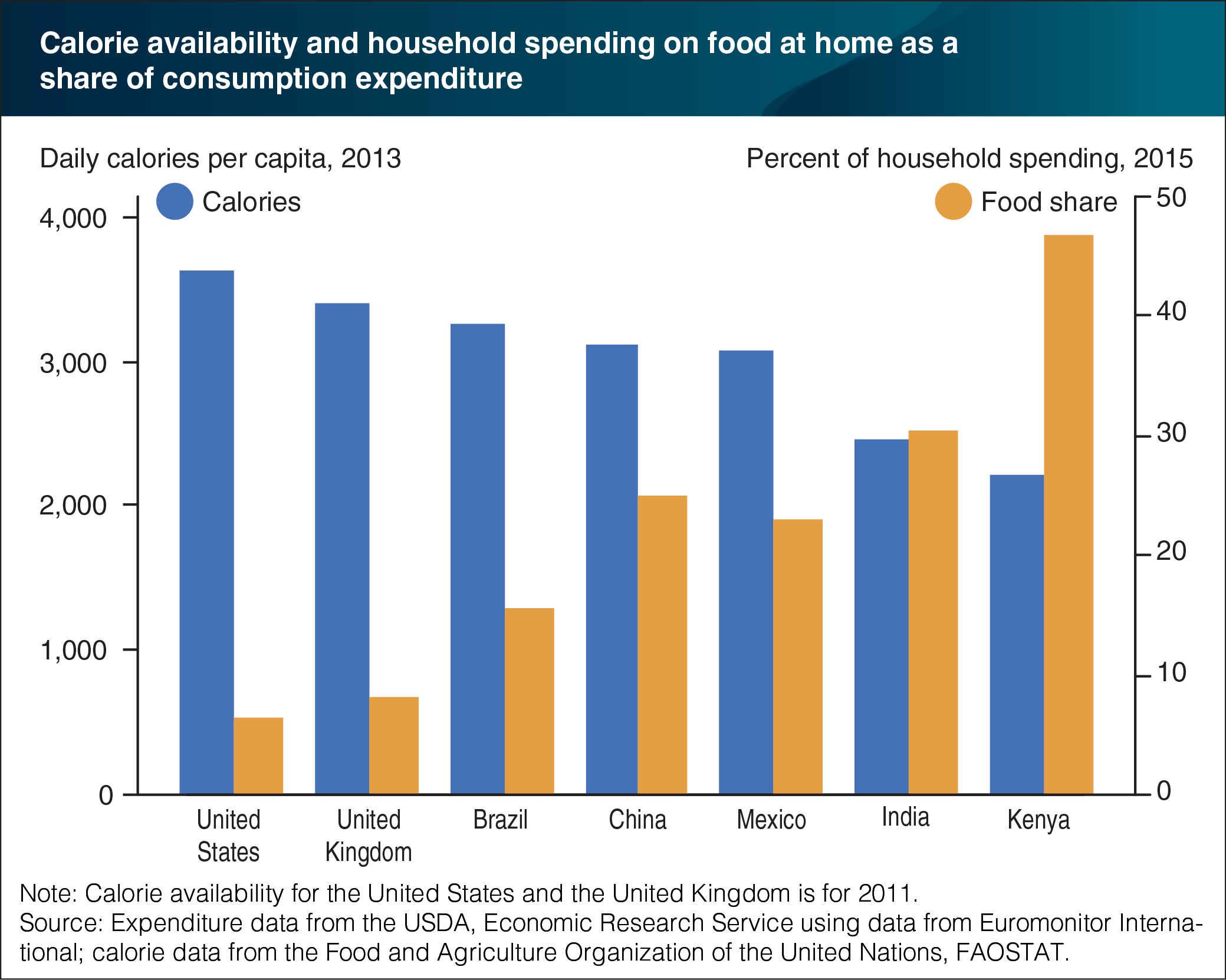 A bar chart highlighting the calorie availability and household spending on food at home for the United States, United Kingdom, Brazil, China, Mexico, India, and Kenya.