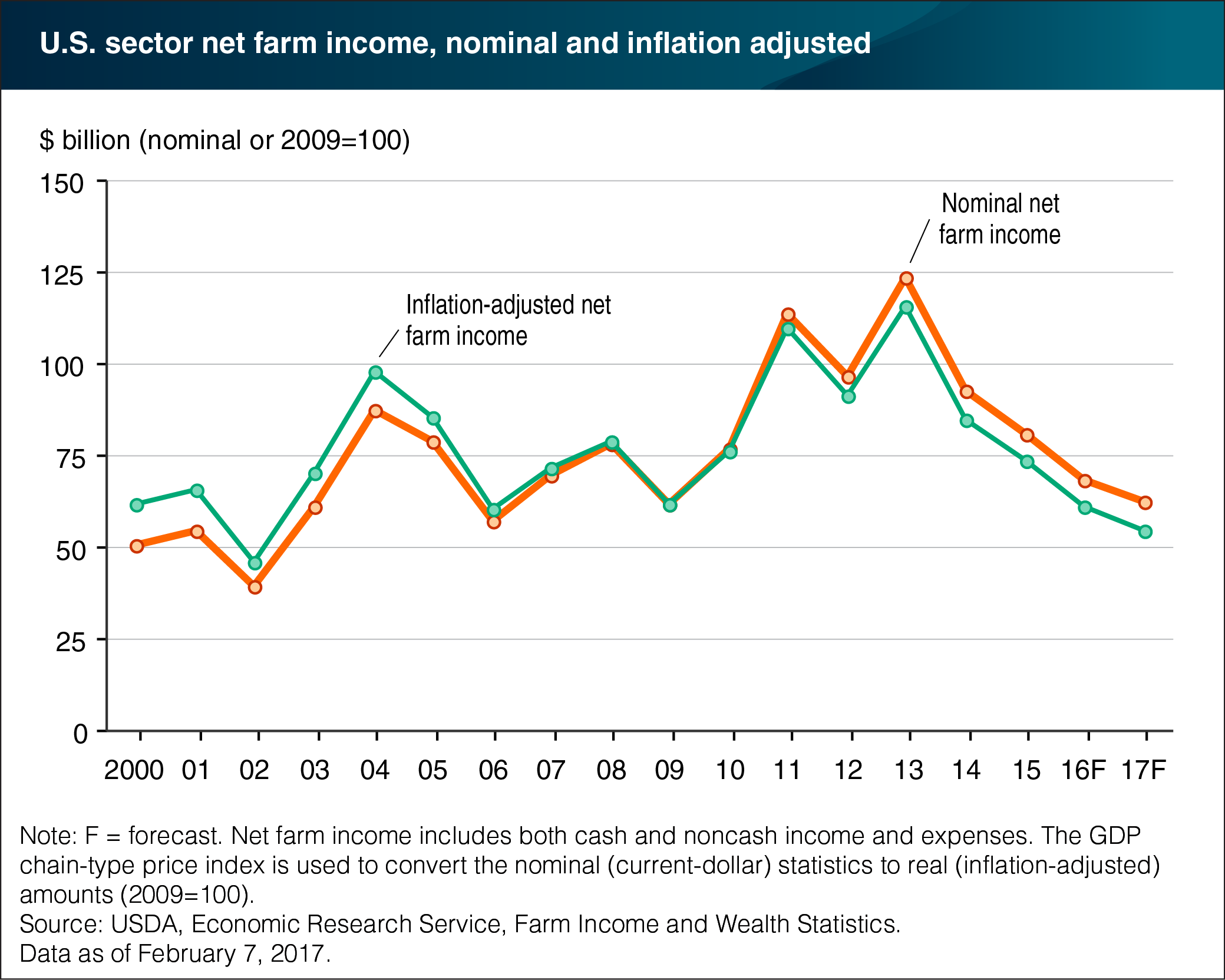 A line chart showing the U.S. farm sector’s net farm income forecast from 2000-2017.