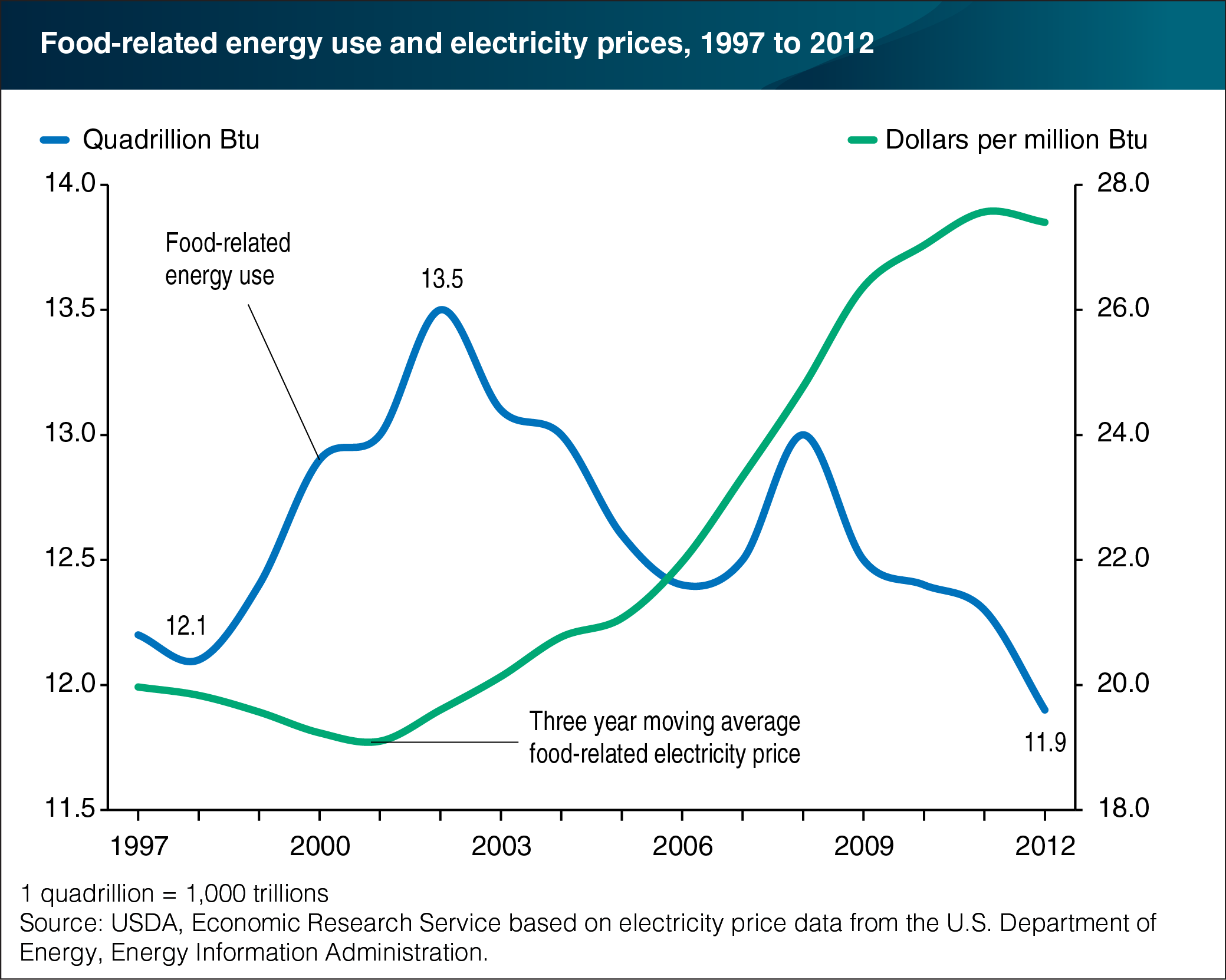 A line chart showing food-related energy use and related electricity prices from 1997-2012.