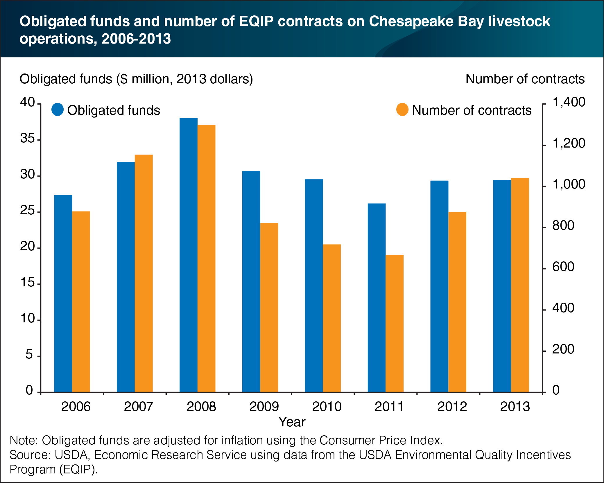 A bar chart showing obligated funds and number of EQUIP contracts on Chesapeake Bay livestock operations from 2006-2013.