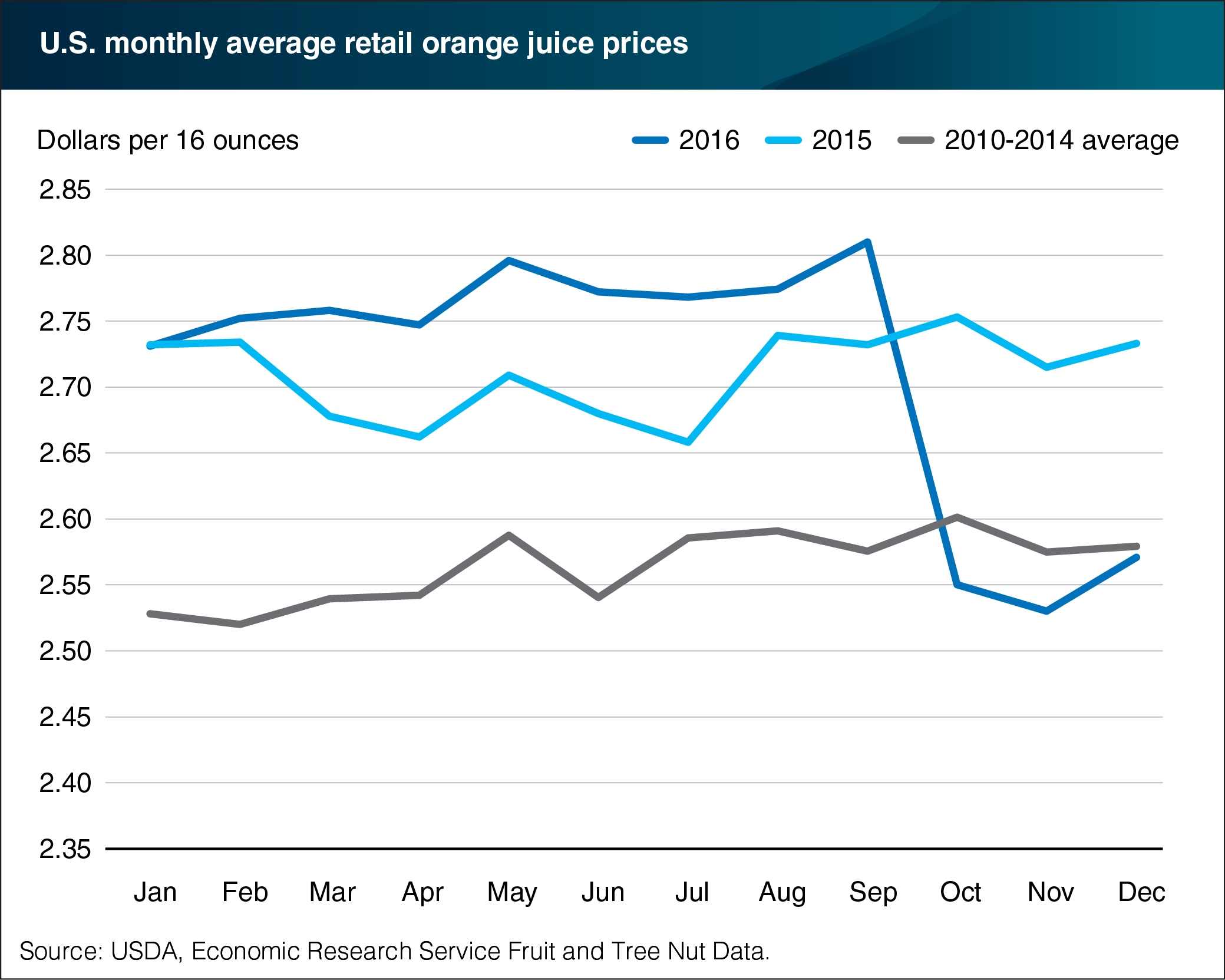 A line chart showing the U.S. monthly average retail orange juice prices in 2015 and 2016.