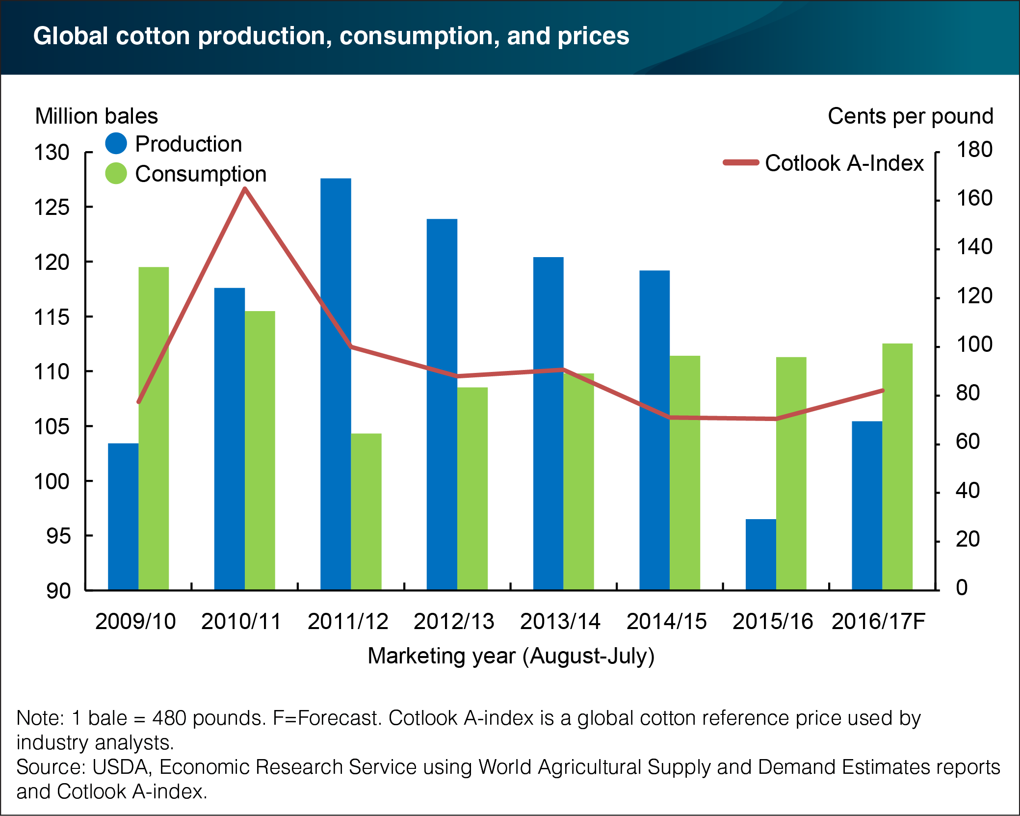 A bar chart showing global cotton production, consumption, and prices from marketing year 2009/10 to 2016-17 (forecast).