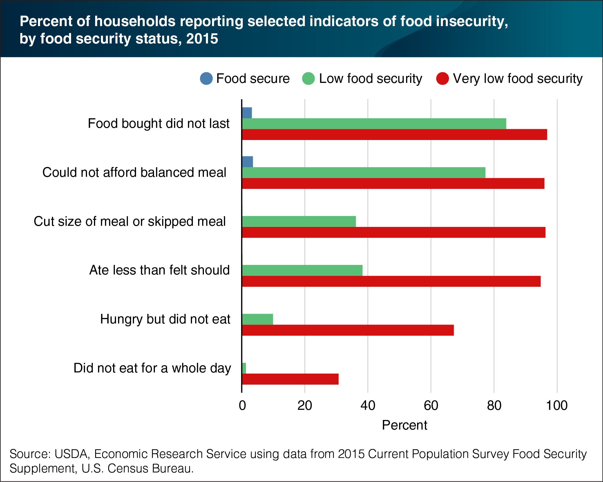 A bar chart showing percent of U.S. households reporting selected indicators of food insecurity, by food security status in 2015.