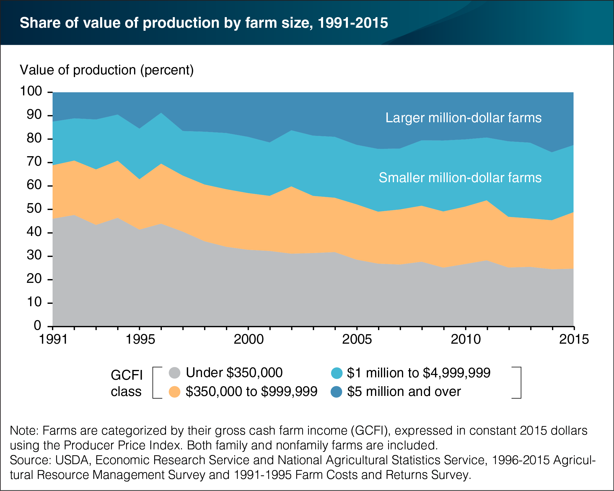 A chart showing the share of value of production by farm size from 1991 to 2015.