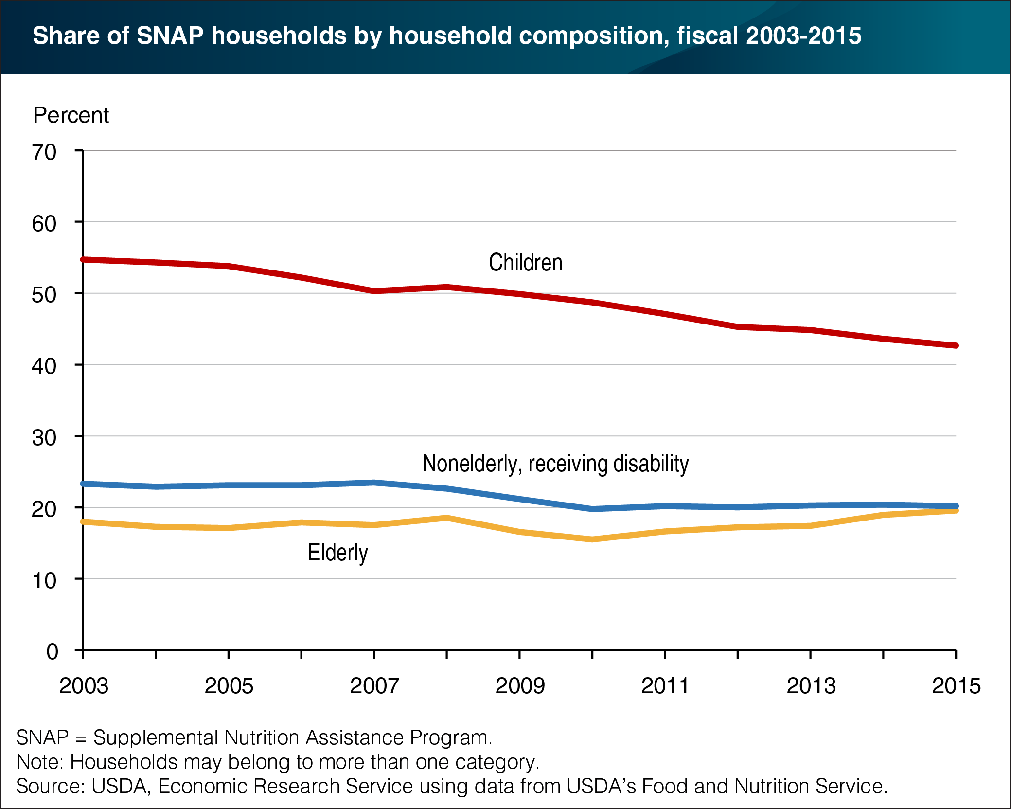 A line chart showing the share of SNAP households by household composition from fiscal 2003 to 2015.