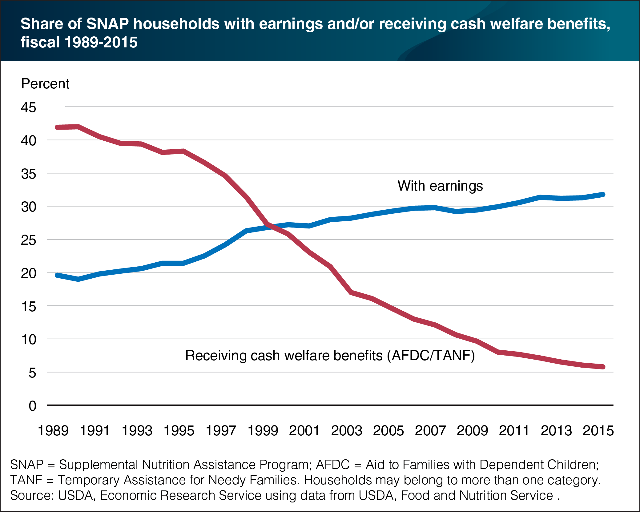 A line chart showing the share of SNAP households with earnings and receiving cash welfare benefits, from fiscal year 1989 to 2015.