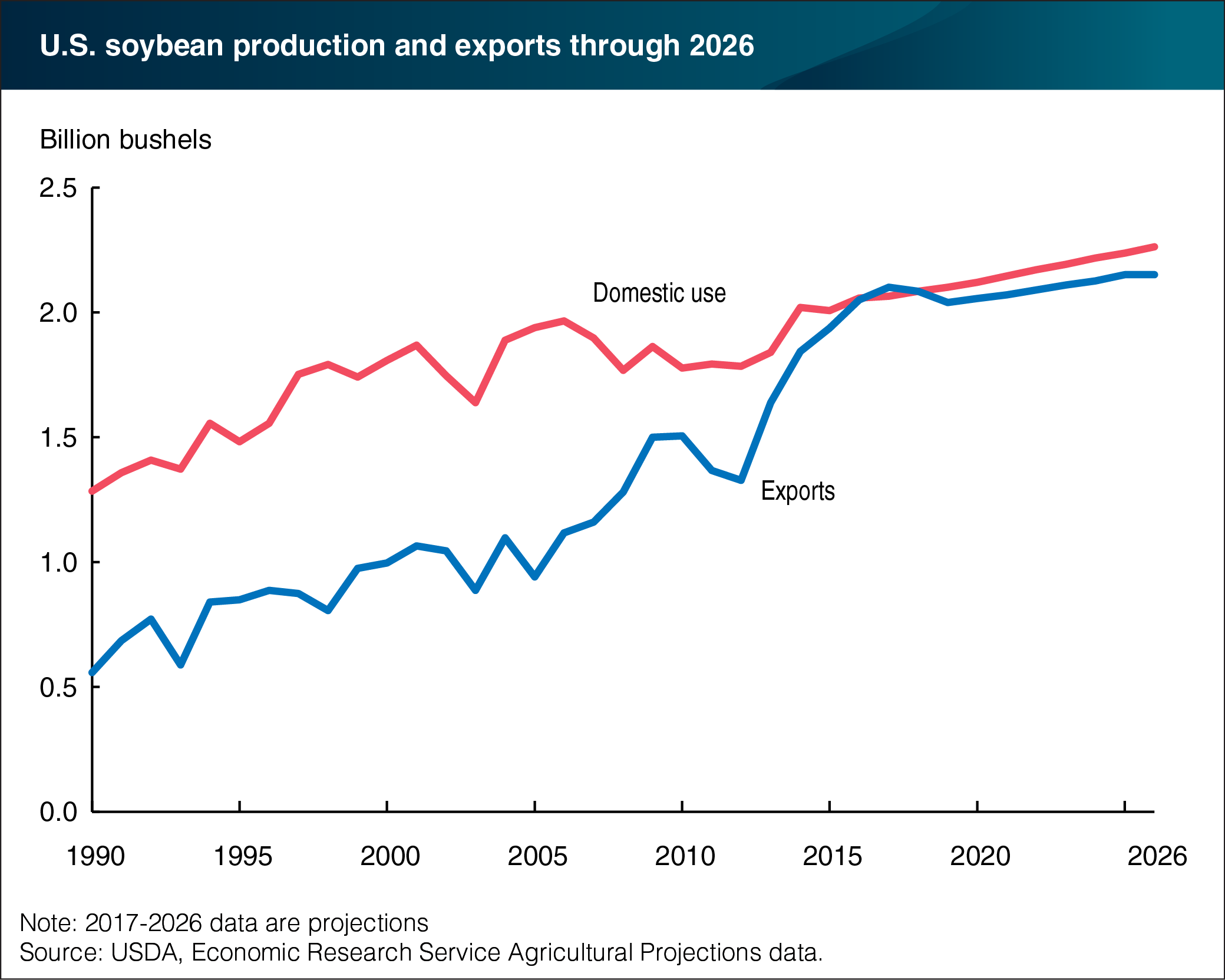A line chart showing U.S. soybean production and exports data and projections from 1990 to 2026.
