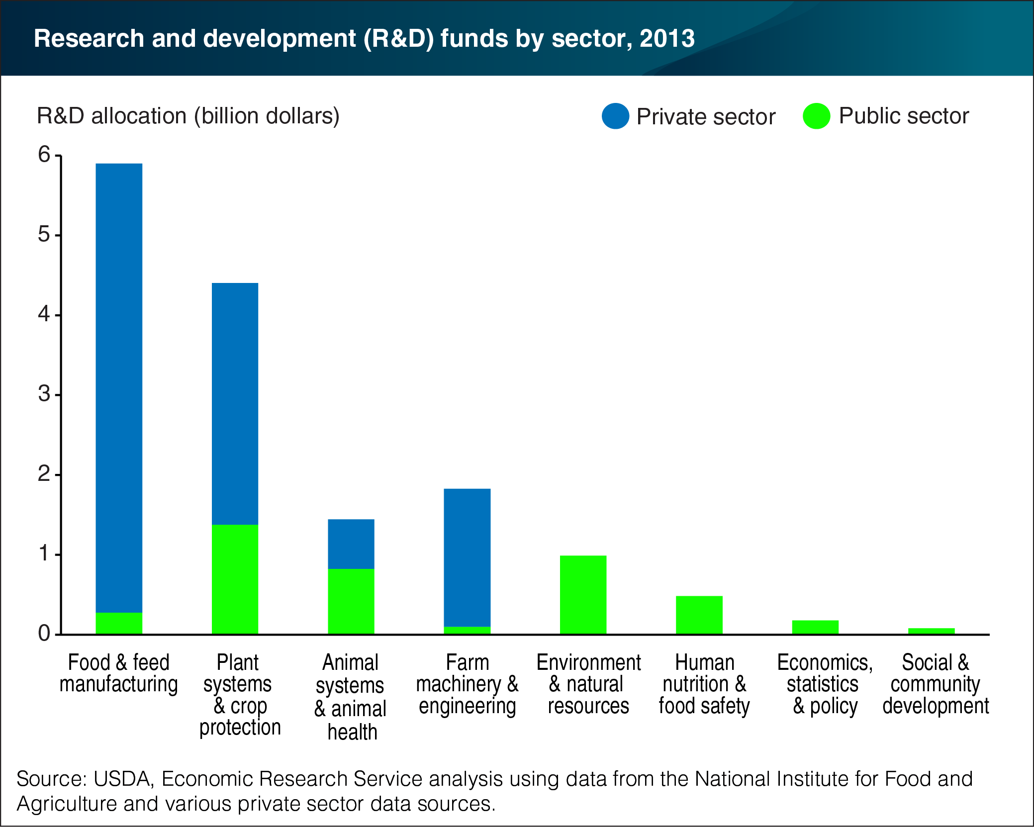 A bar chart showing research and development funds by sector in 2013.