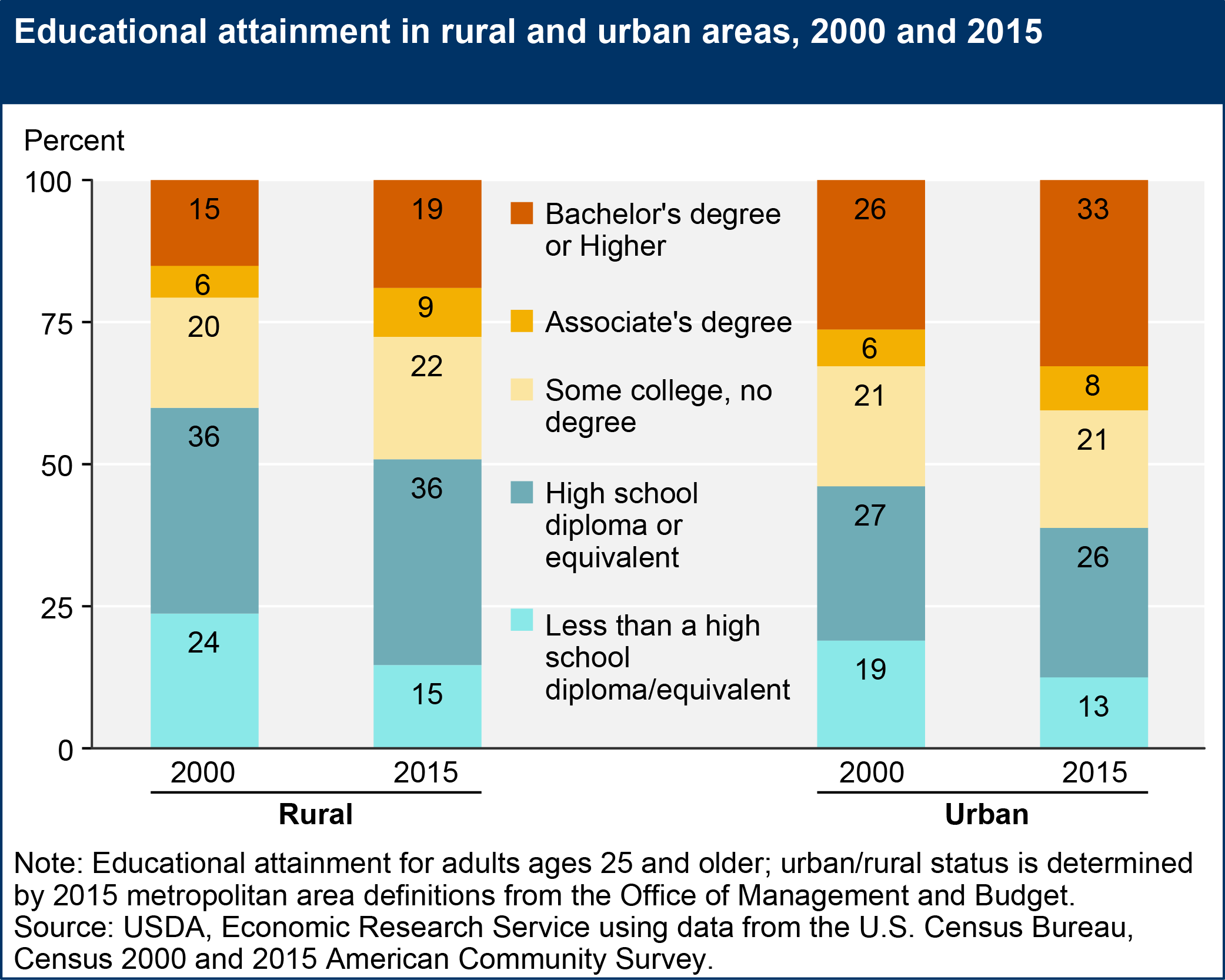 Educational attainment in rural and urban areas, 2000 and 2015