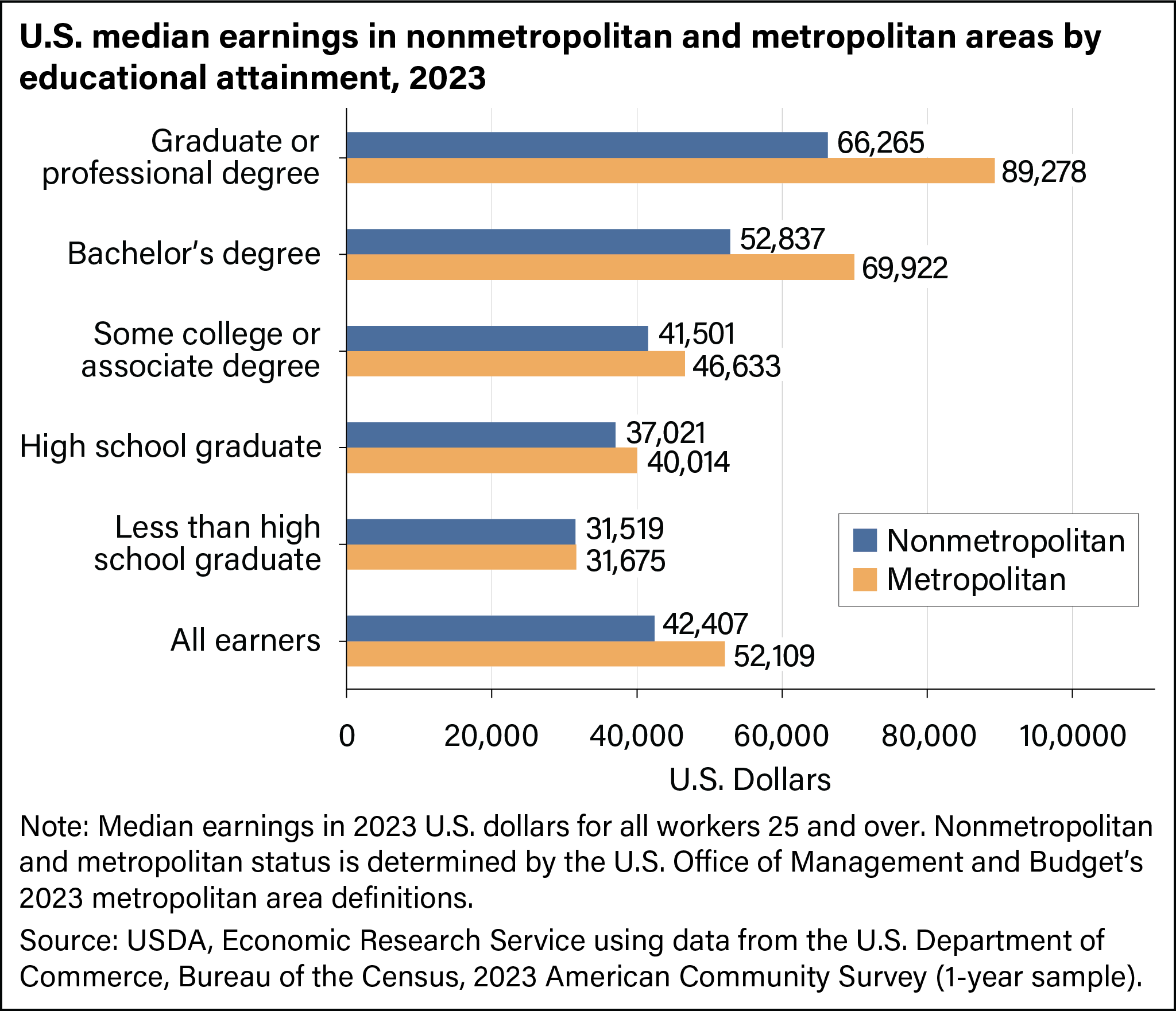 Bar chart of US median earnings between rural an urban areas by educational attainment, 2023
