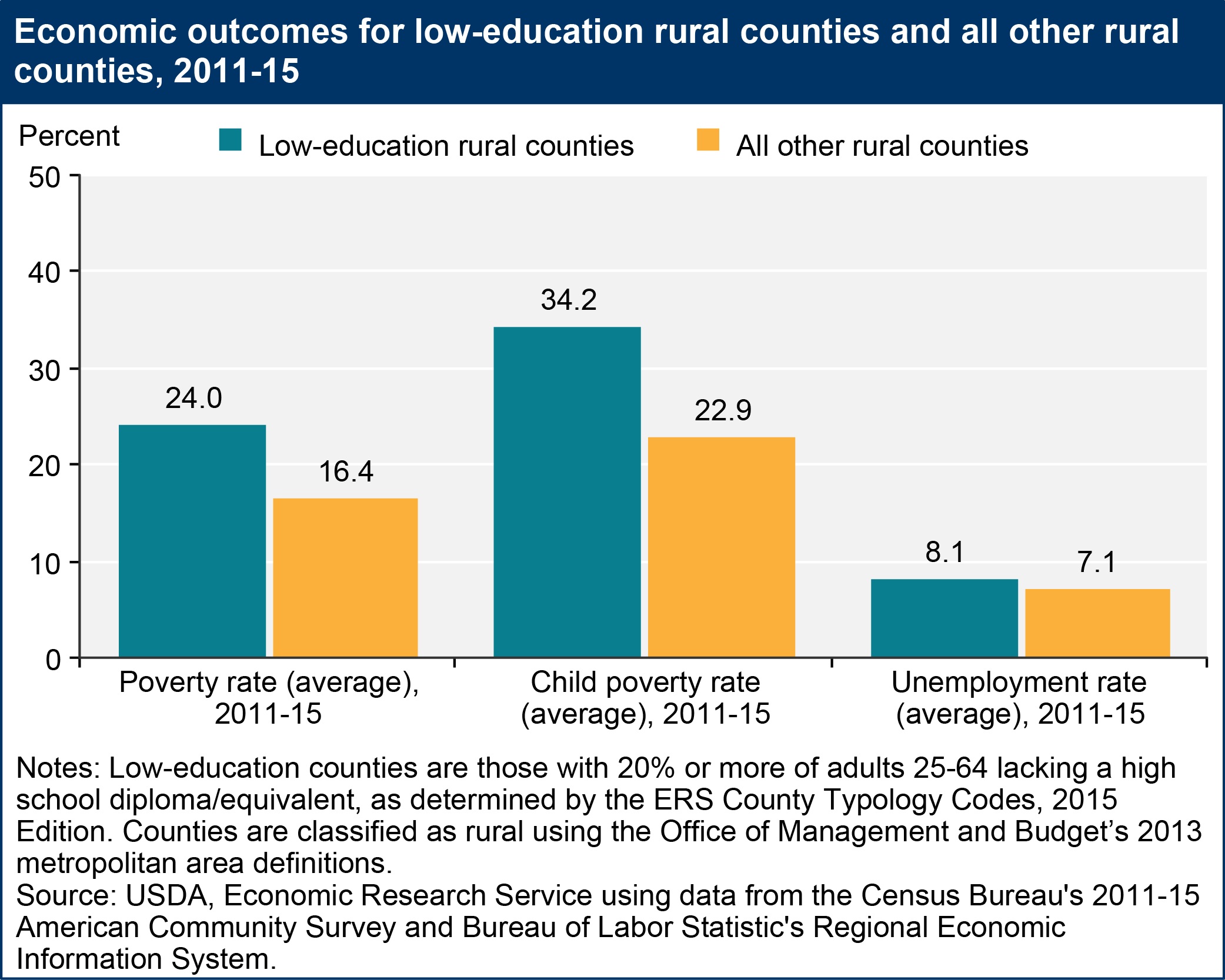Economic outcomes for low-education rural counties and all other rural counties, 2011-15