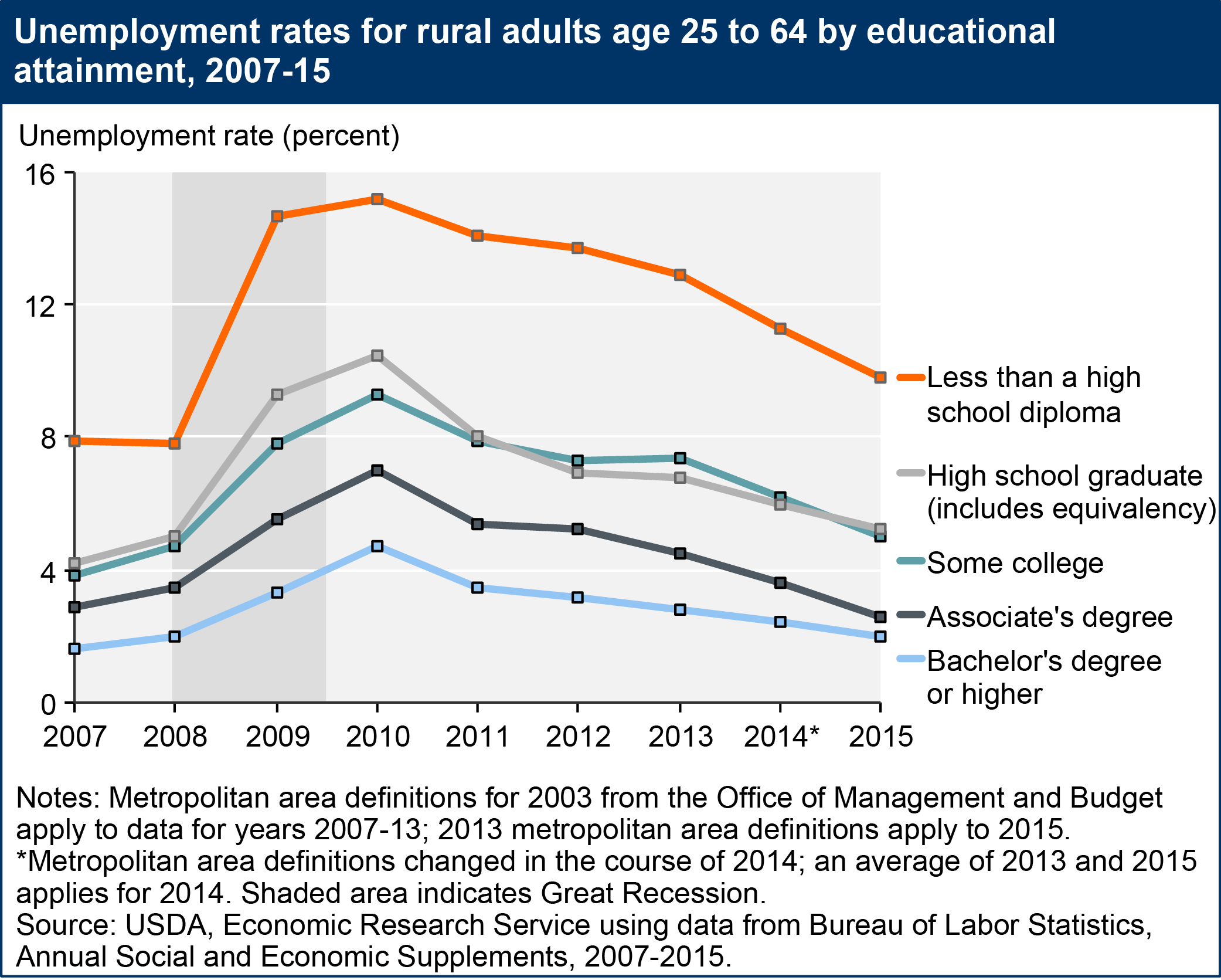 Unemployment rates for rural adults age 25 to 64 by educational attainment, 2011-15