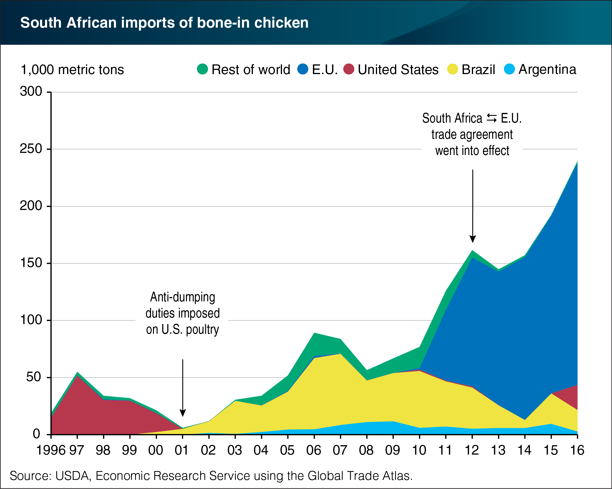 A chart showing South African imports of bone-in chicken from 1996 to 2016.