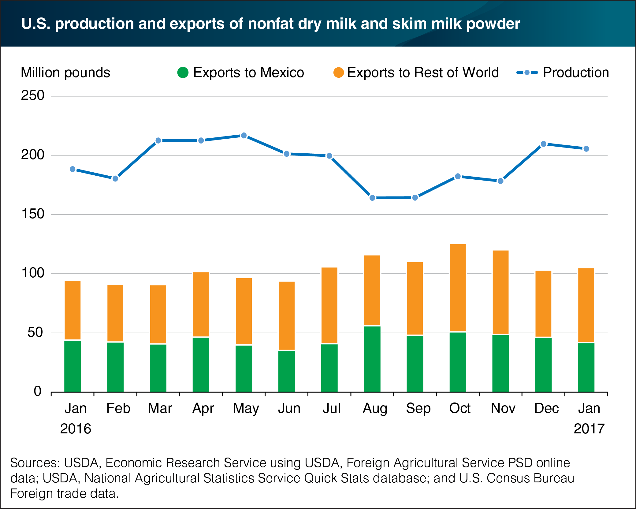 A bar chart showing the United States’ production and exports of nonfat dry milk and skim milk powder from January 2016 to January 2017.