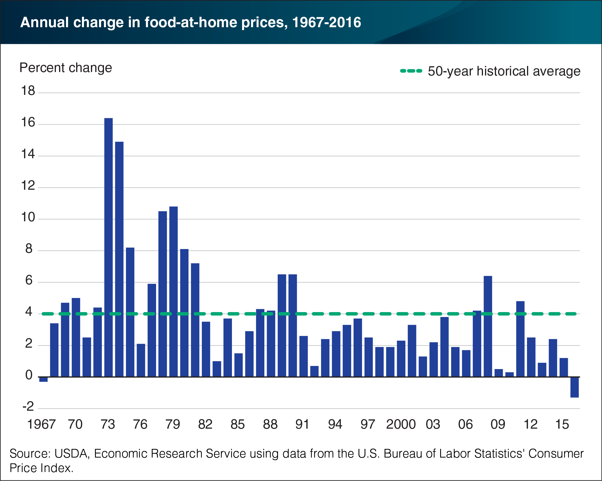 This chart shows: 'Retail food prices in 2016 declined for the first time in nearly 50 years'.