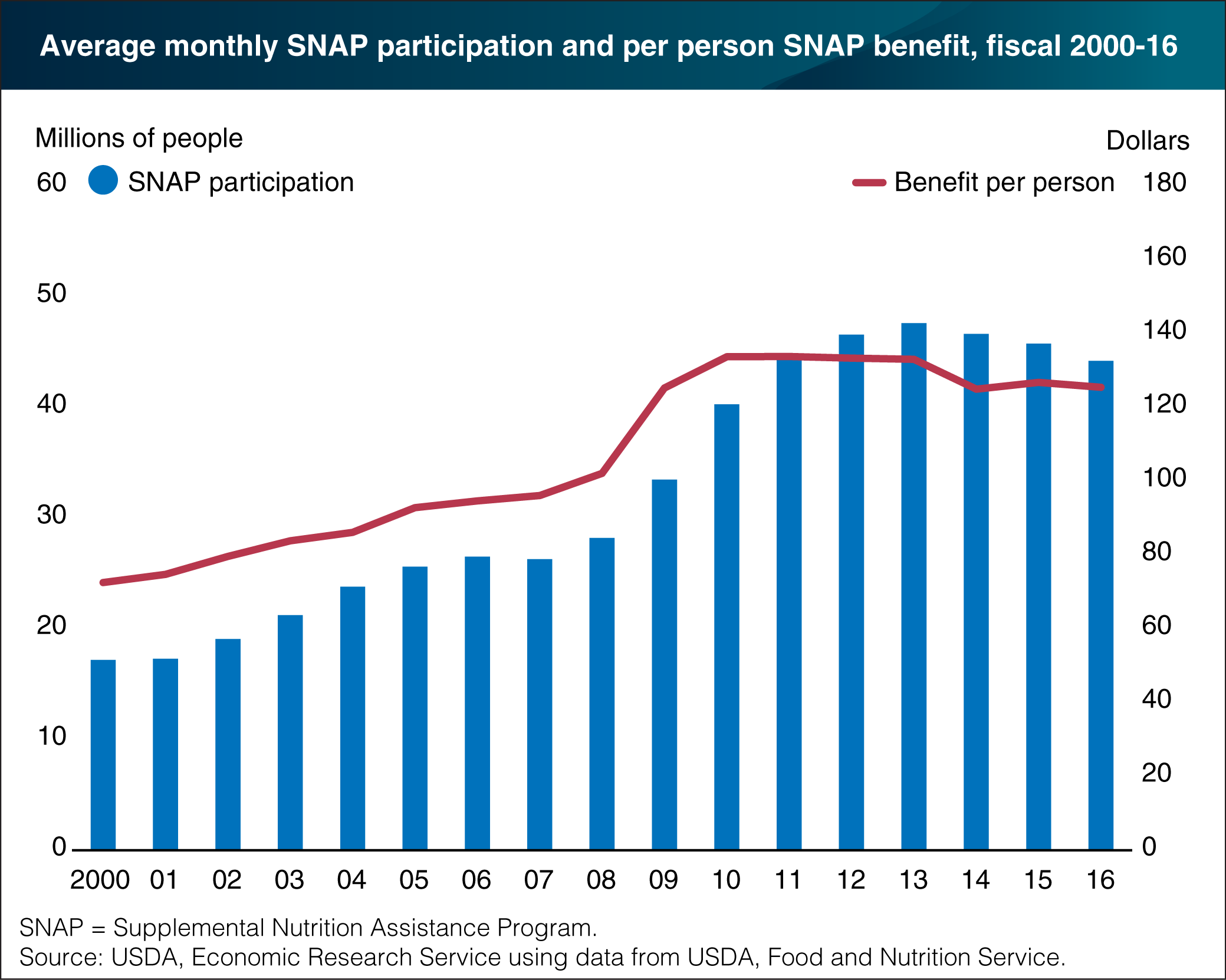 A chart showing average monthly SNAP participation and per person benefits, fiscal 2000-16.