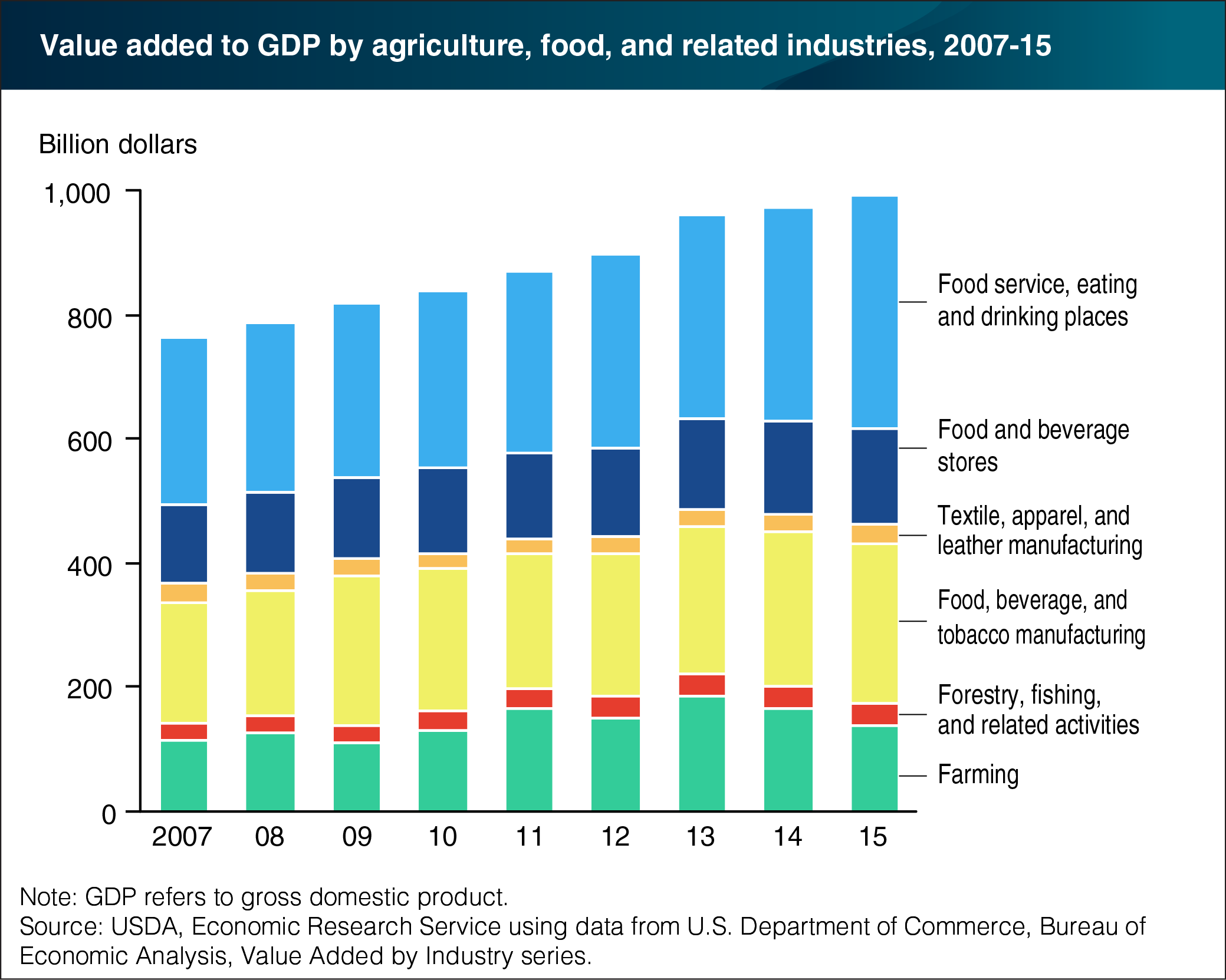 A bar chart showing the value added to gross domestic product by agriculture, food, and related industries from 2007 to 2015.