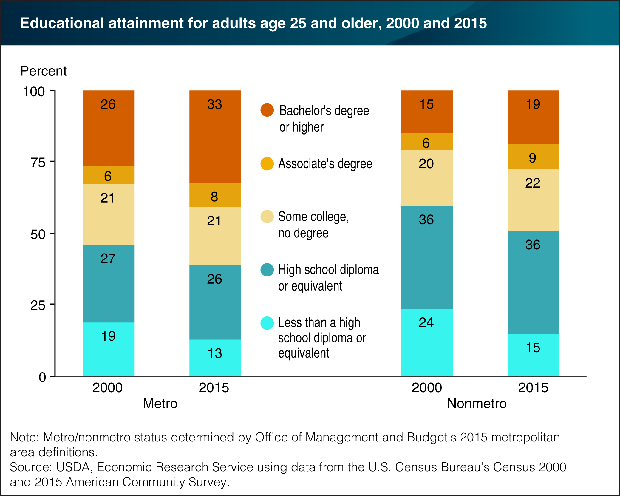 A bar chart showing the educational attainment rates for adults age 25 and older in 2000 and 2015.