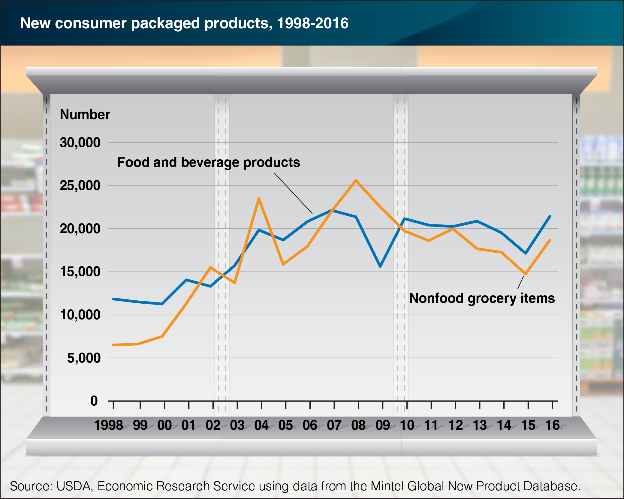 A line chart showing the number of new food products and nonfood grocery products from 1998 to 2016.